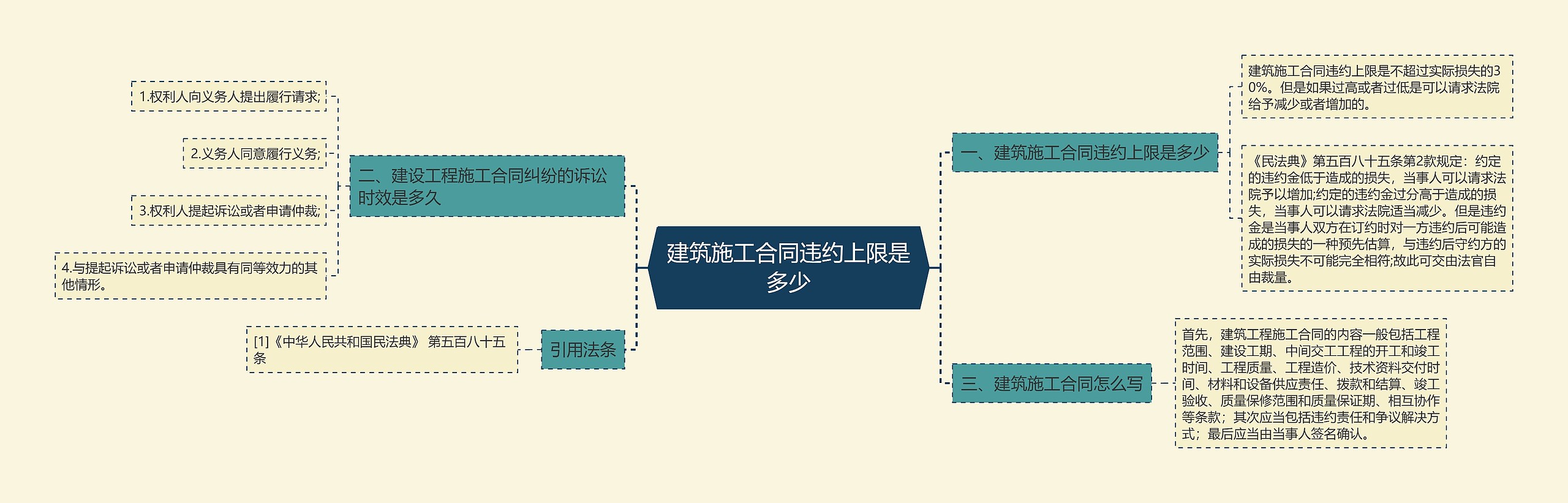 建筑施工合同违约上限是多少