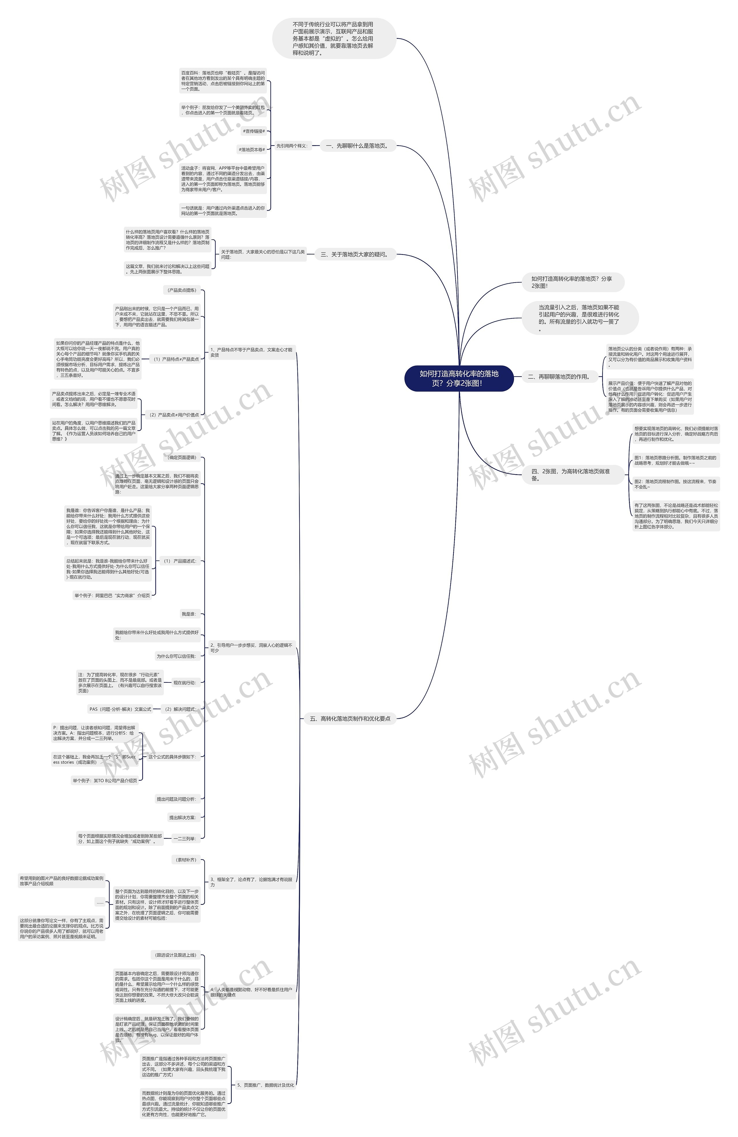 如何打造高转化率的落地页?分享2张图! 如何打造高转化率的落地页?分享2张图!