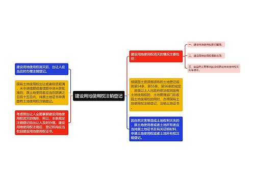 建设用地使用权注销登记