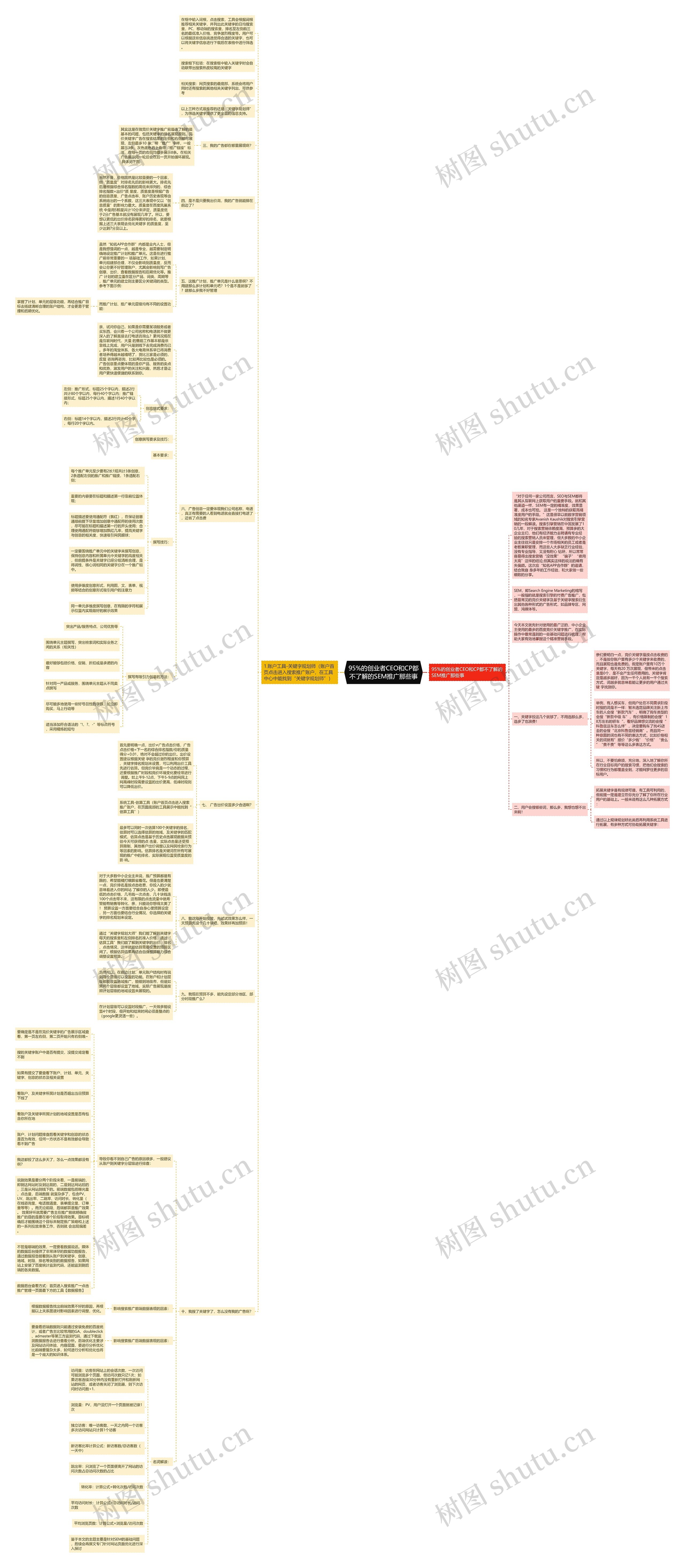 95%的创业者CEO和CP都不了解的SEM推广那些事思维导图