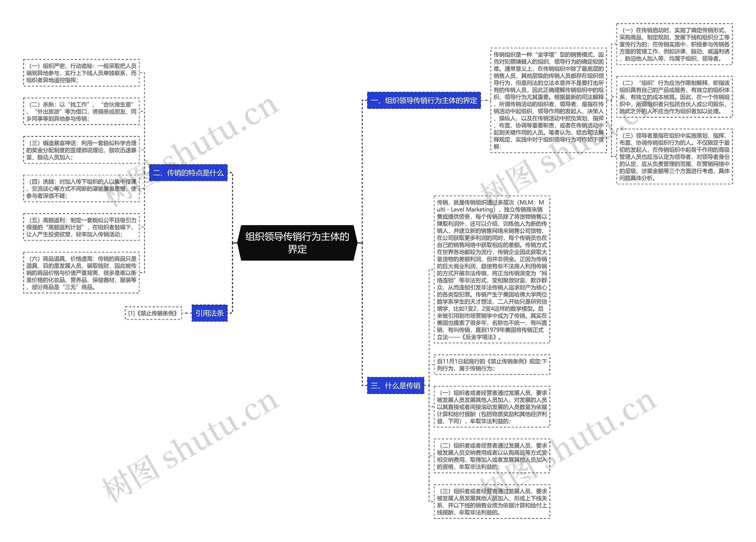 组织领导传销行为主体的界定思维导图