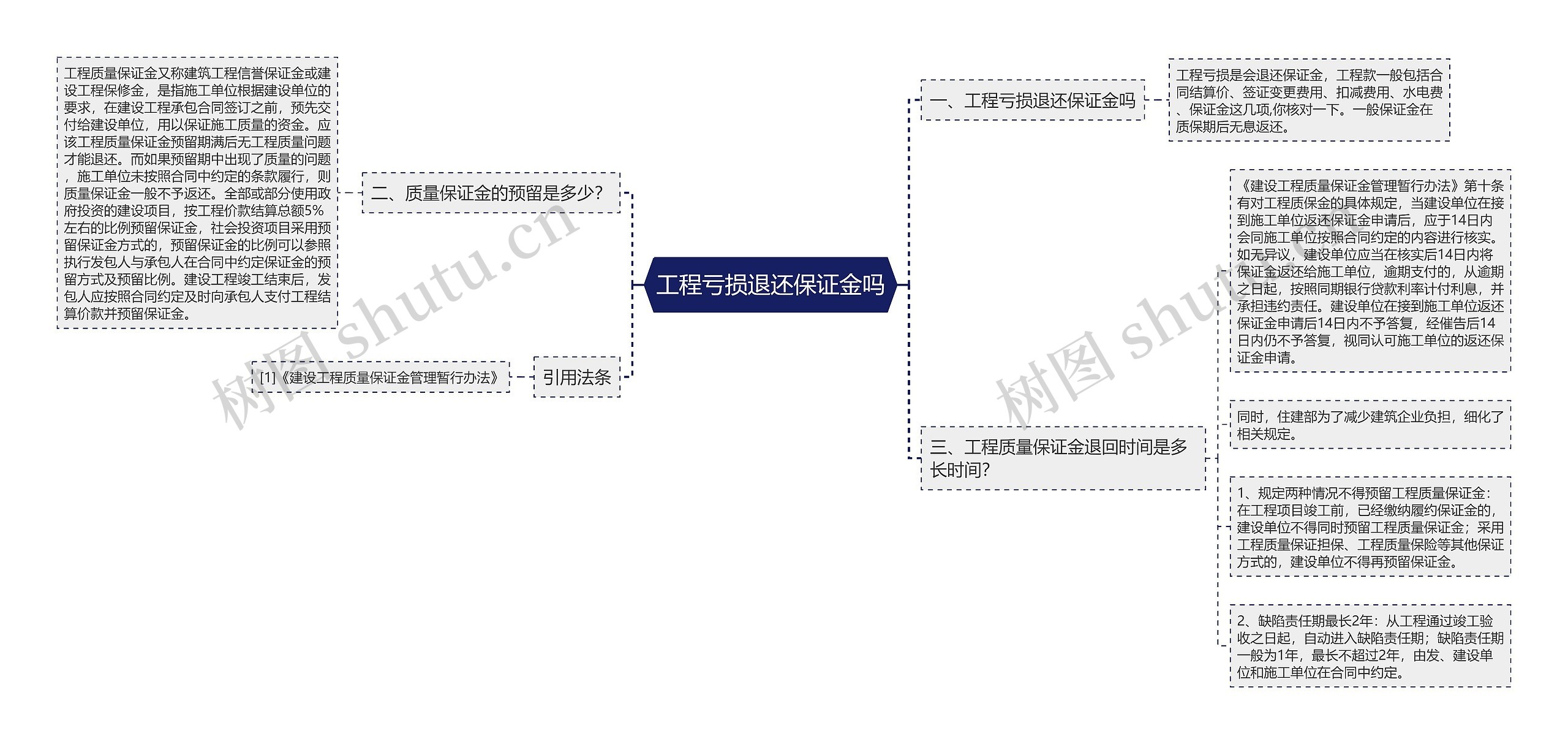 工程亏损退还保证金吗