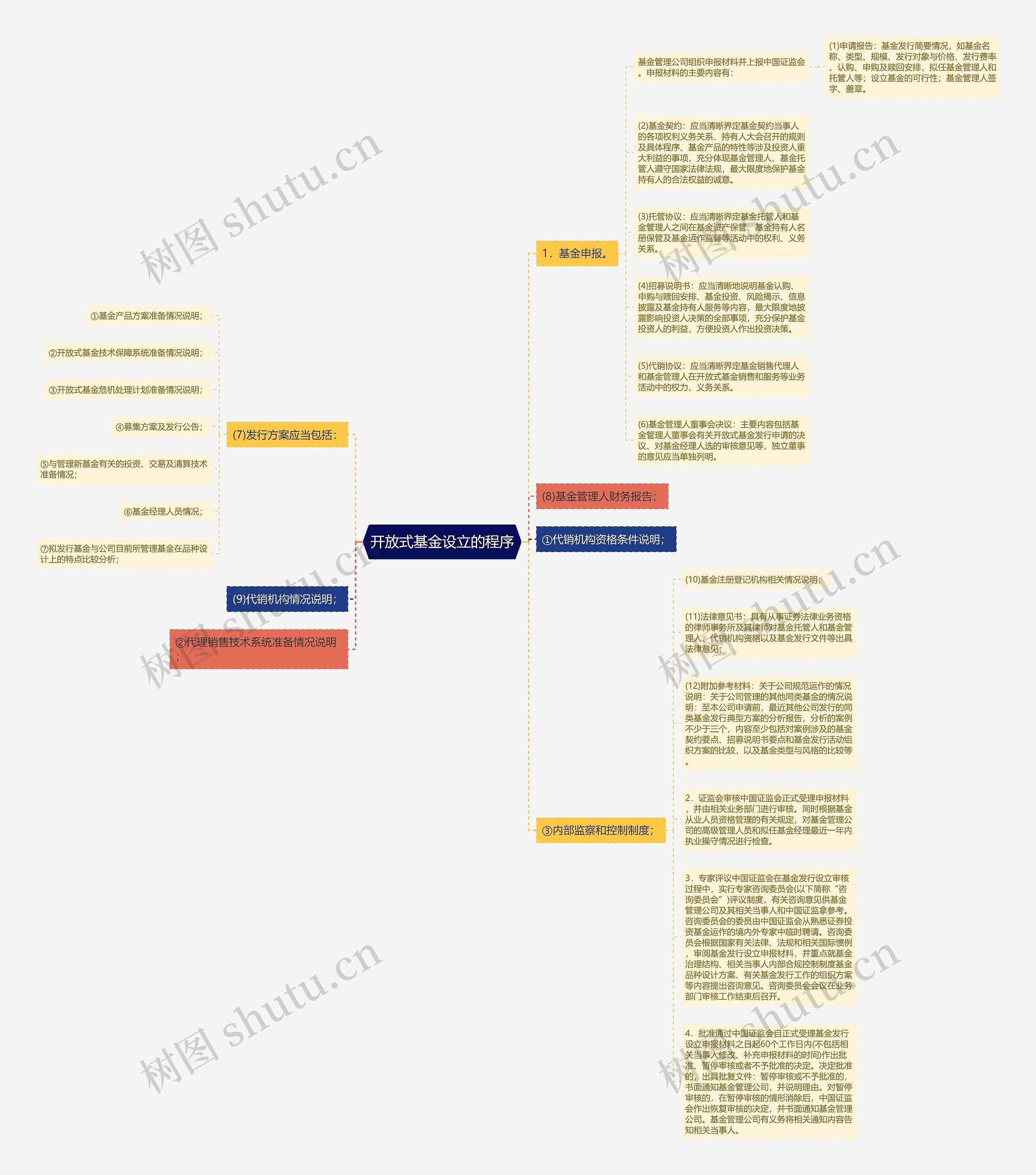 开放式基金设立的程序思维导图