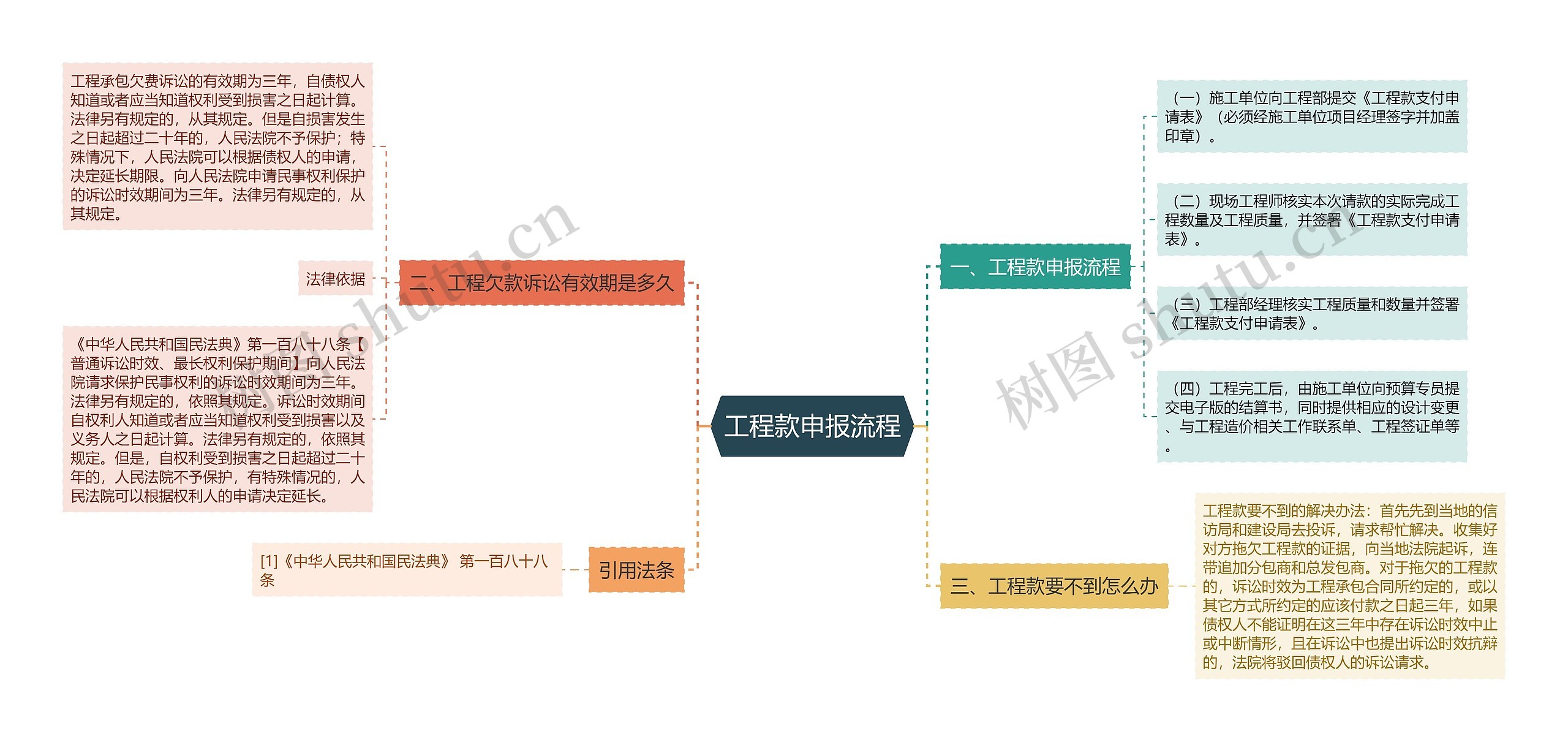 工程款申报流程思维导图