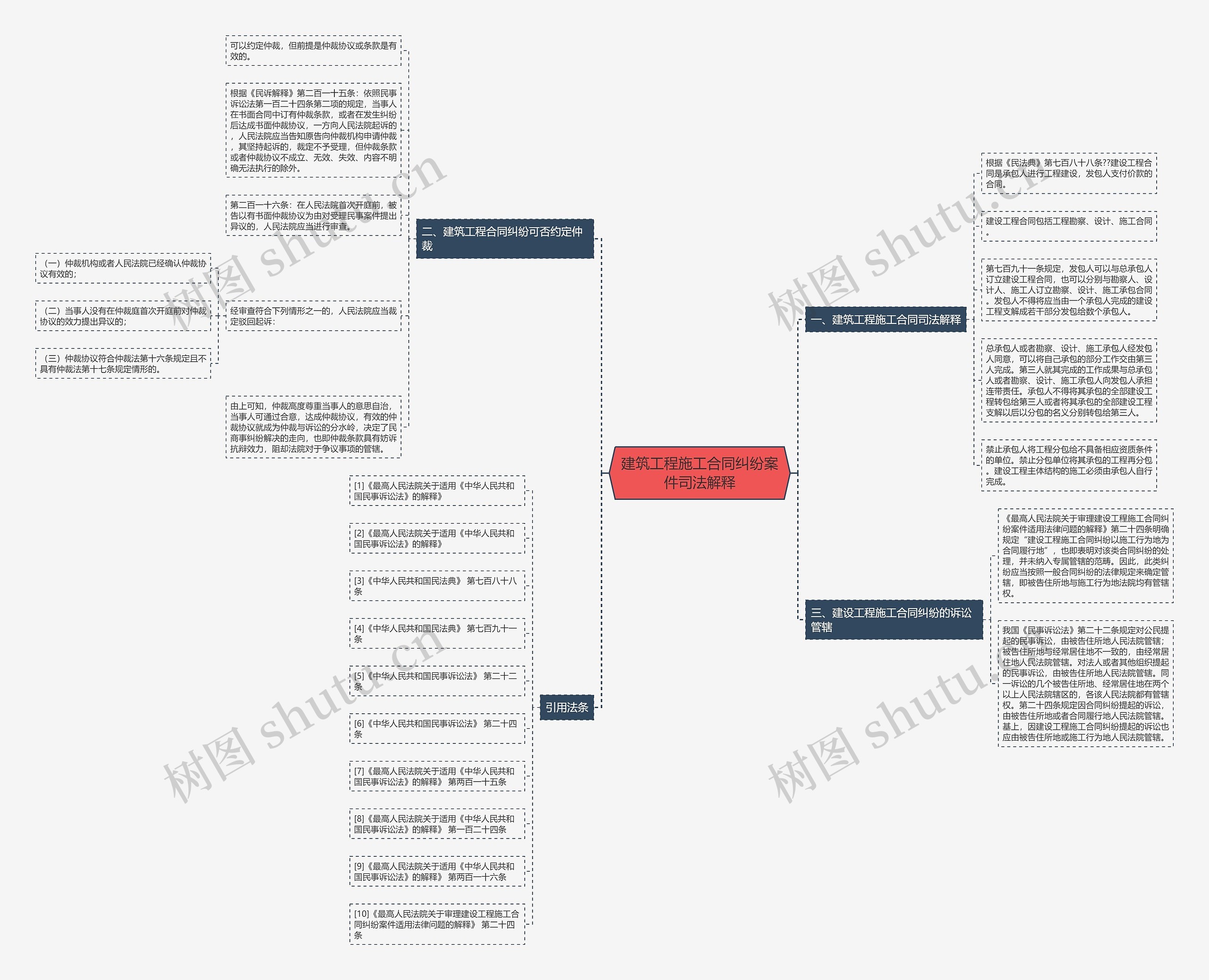 建筑工程施工合同纠纷案件司法解释思维导图