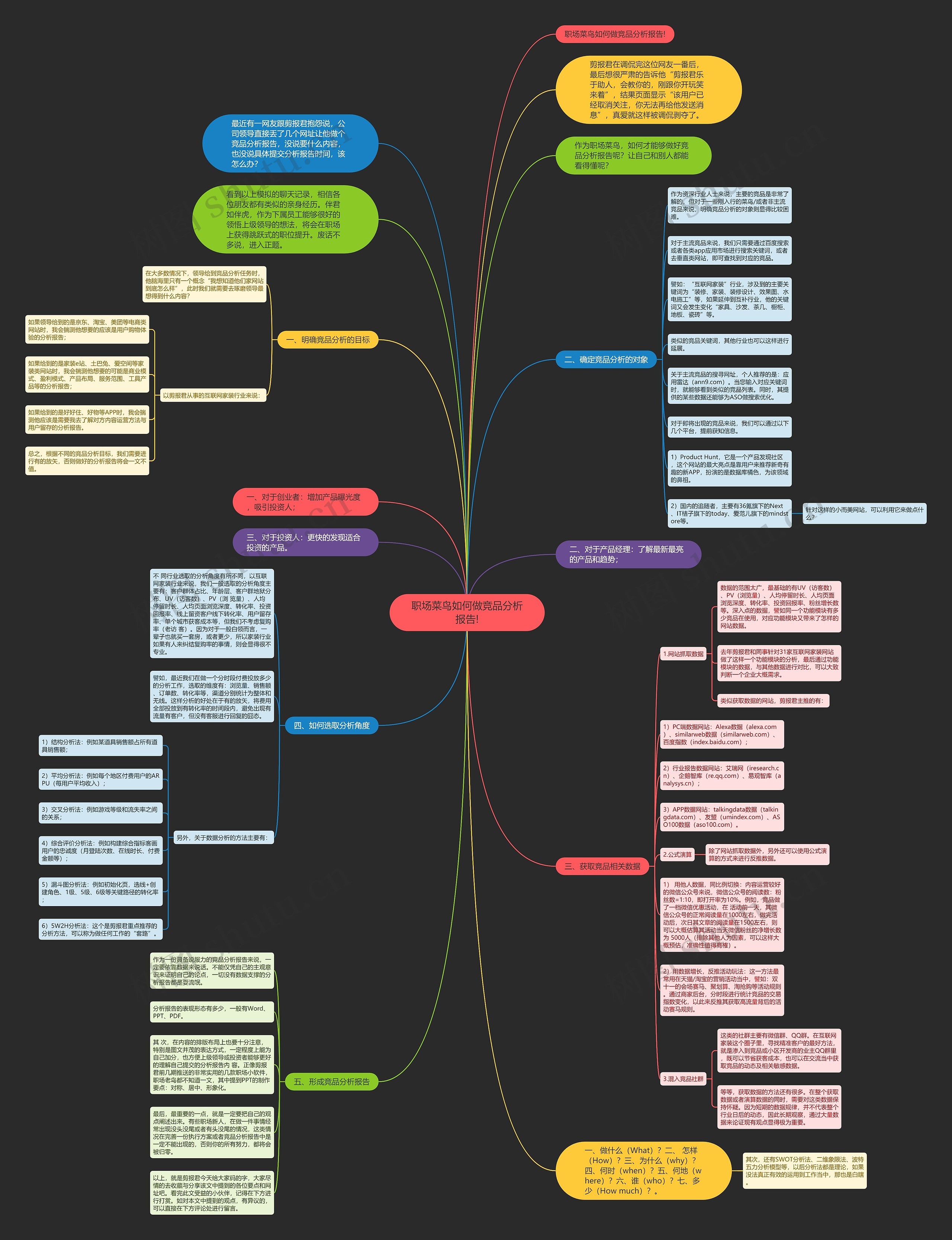 职场菜鸟如何做竞品分析报告!思维导图