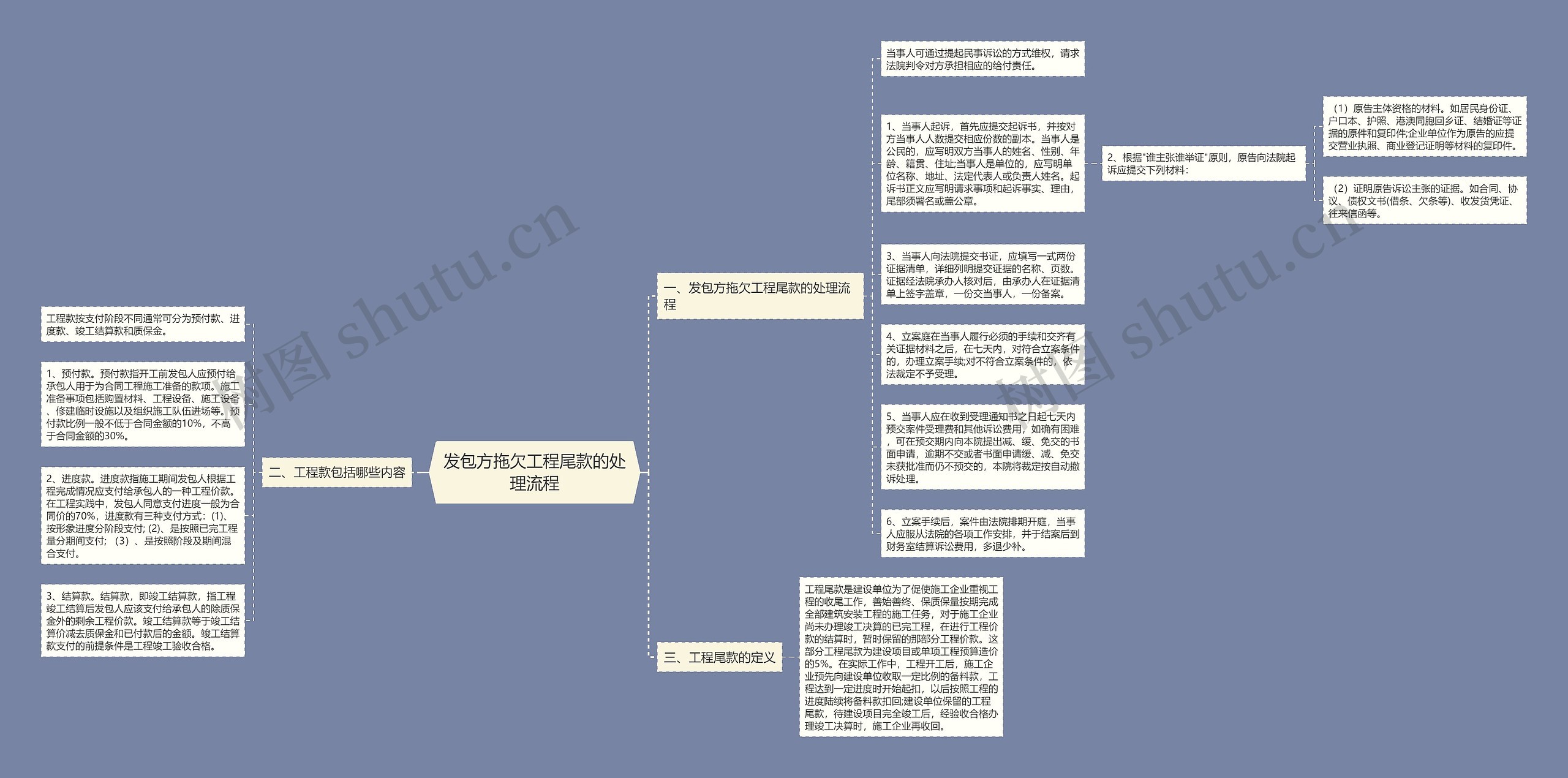 发包方拖欠工程尾款的处理流程思维导图