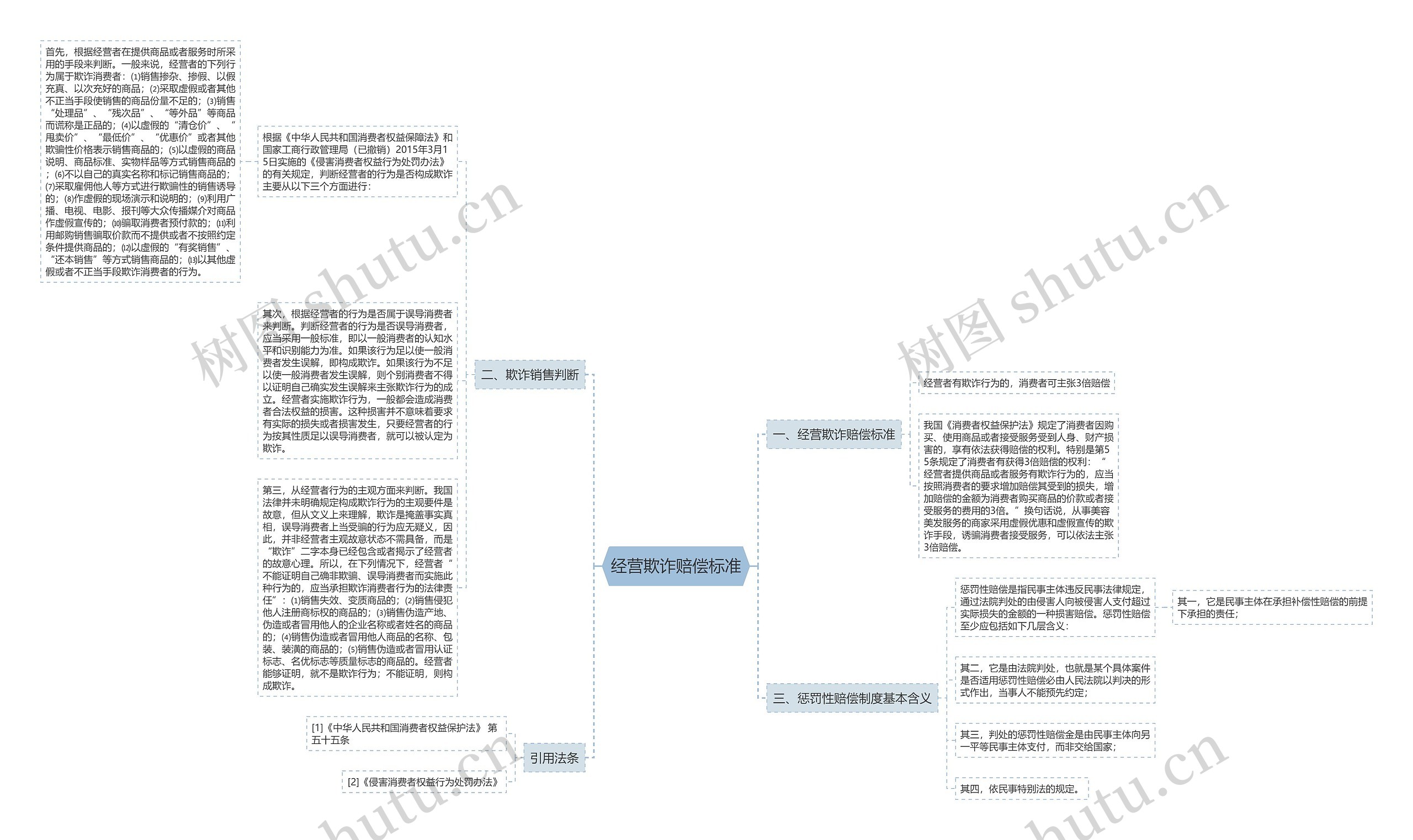 经营欺诈赔偿标准思维导图