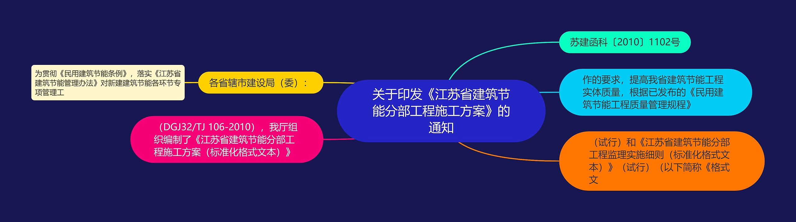 关于印发《江苏省建筑节能分部工程施工方案》的通知