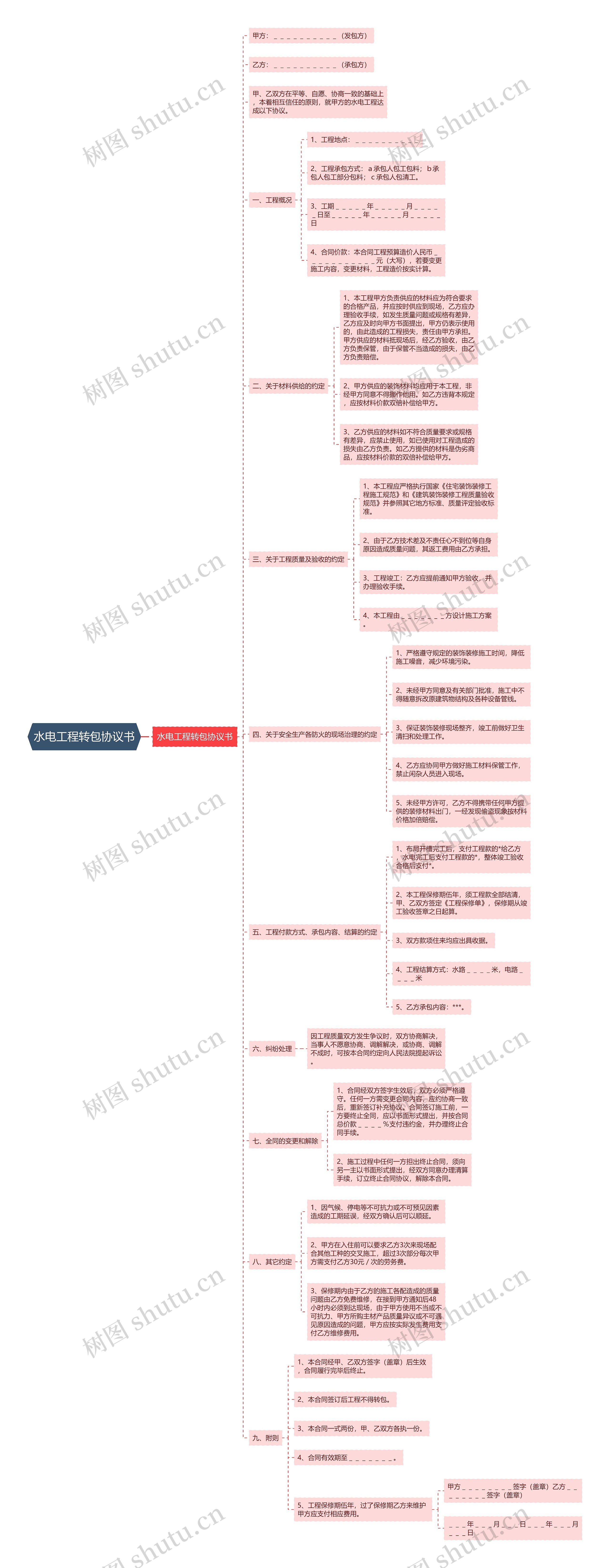 水电工程转包协议书思维导图