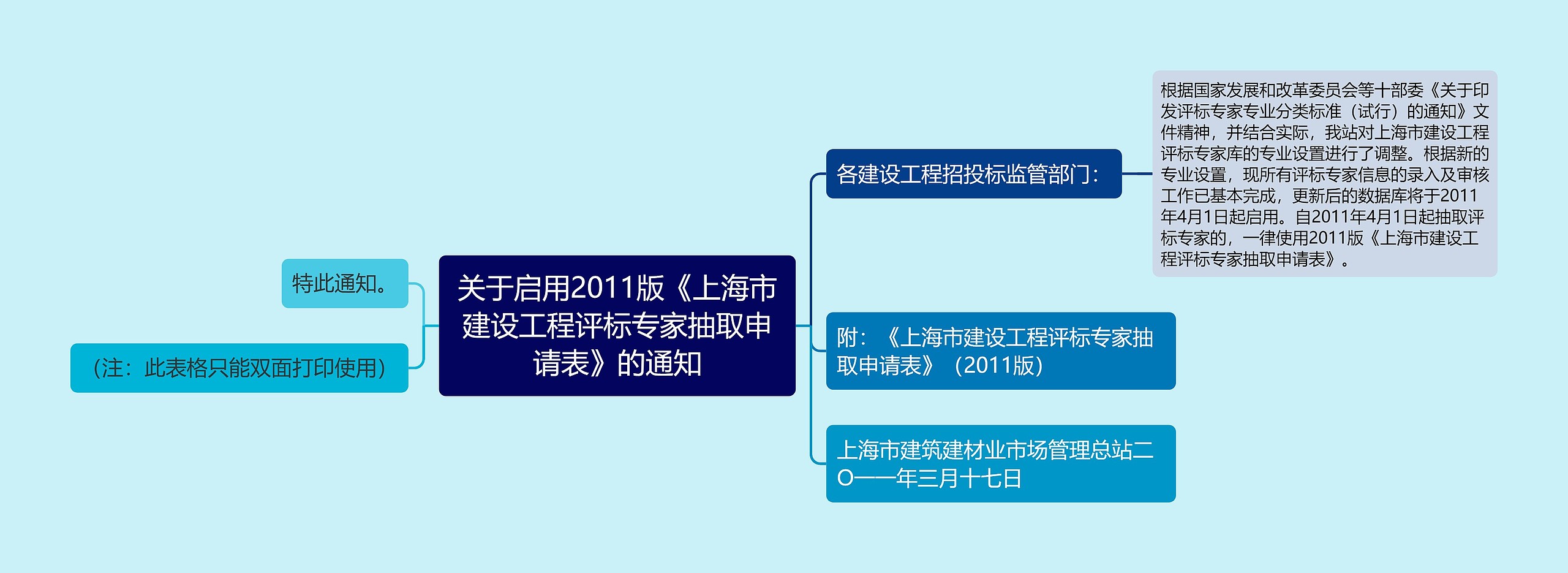 关于启用2011版《上海市建设工程评标专家抽取申请表》的通知思维导图