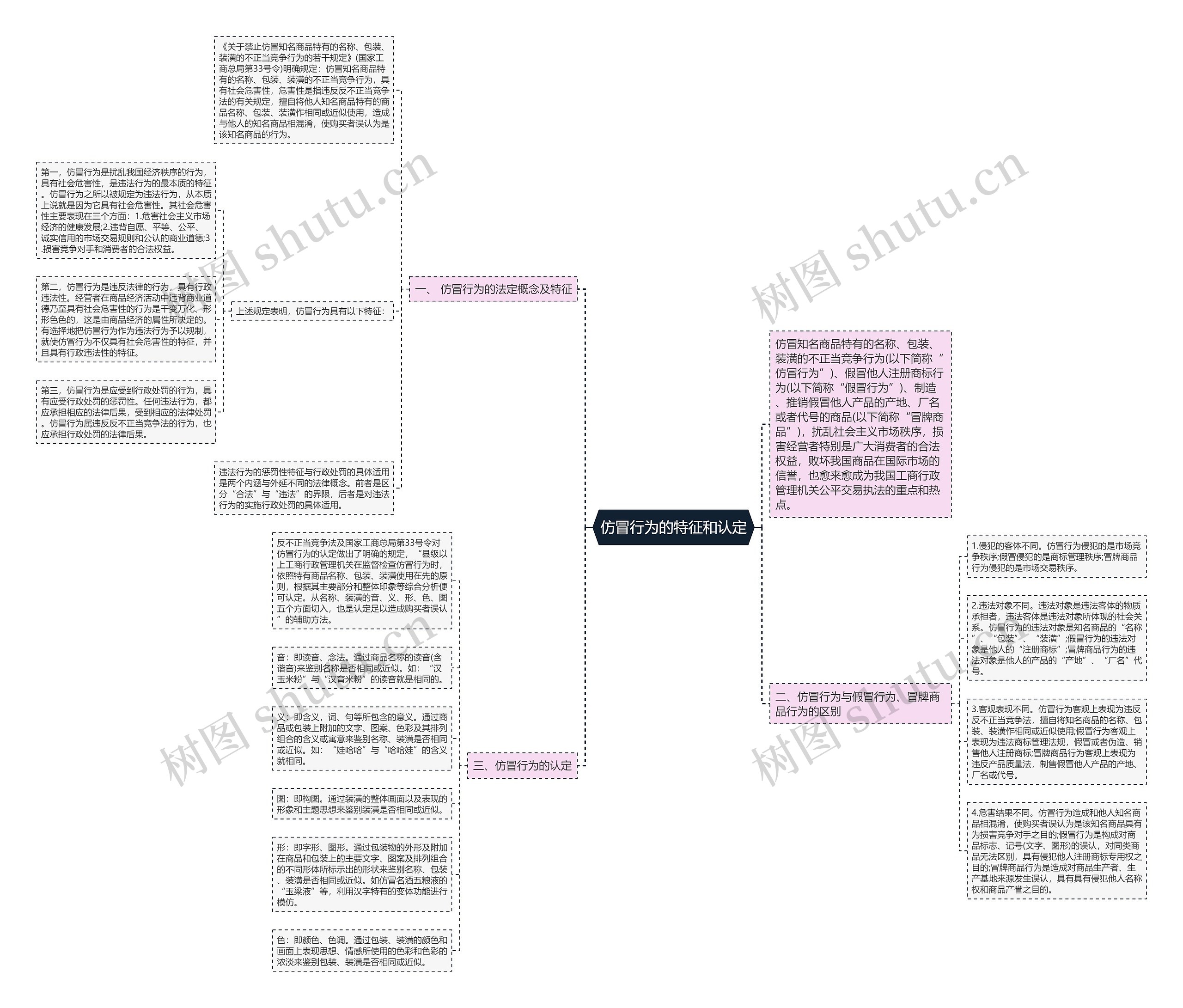 仿冒行为的特征和认定思维导图