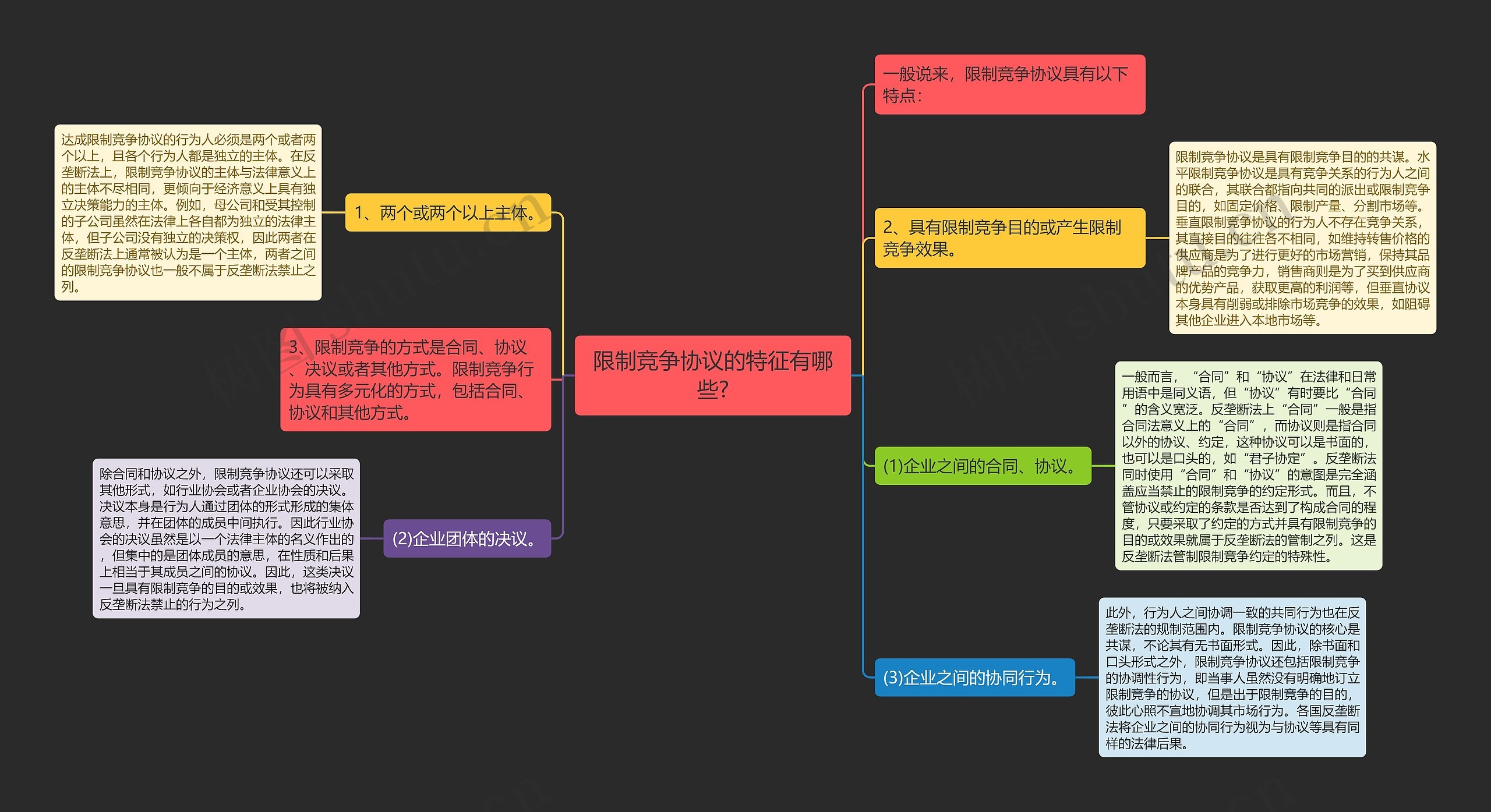 限制竞争协议的特征有哪些?思维导图