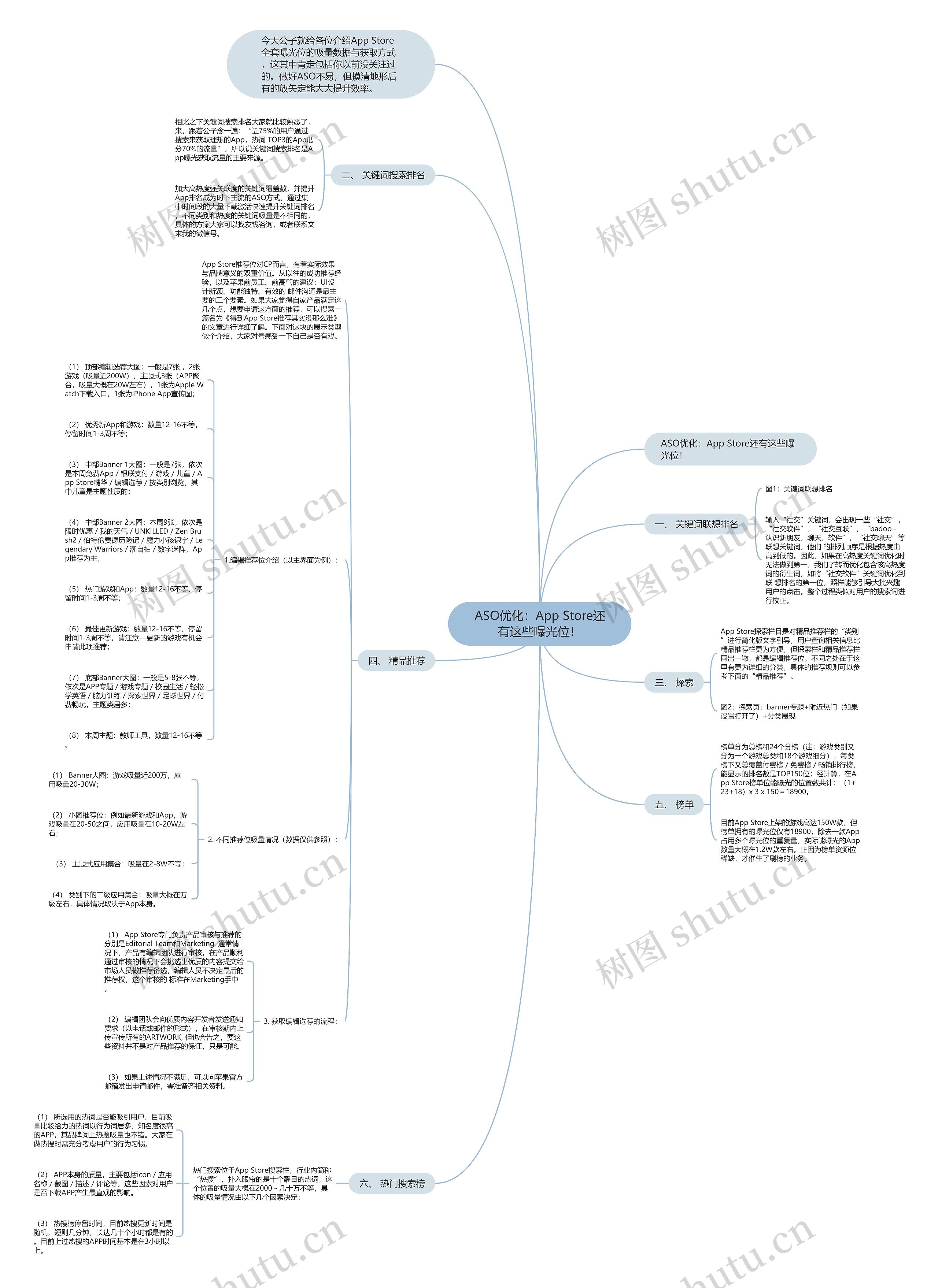 ASO优化：App Store还有这些曝光位！思维导图
