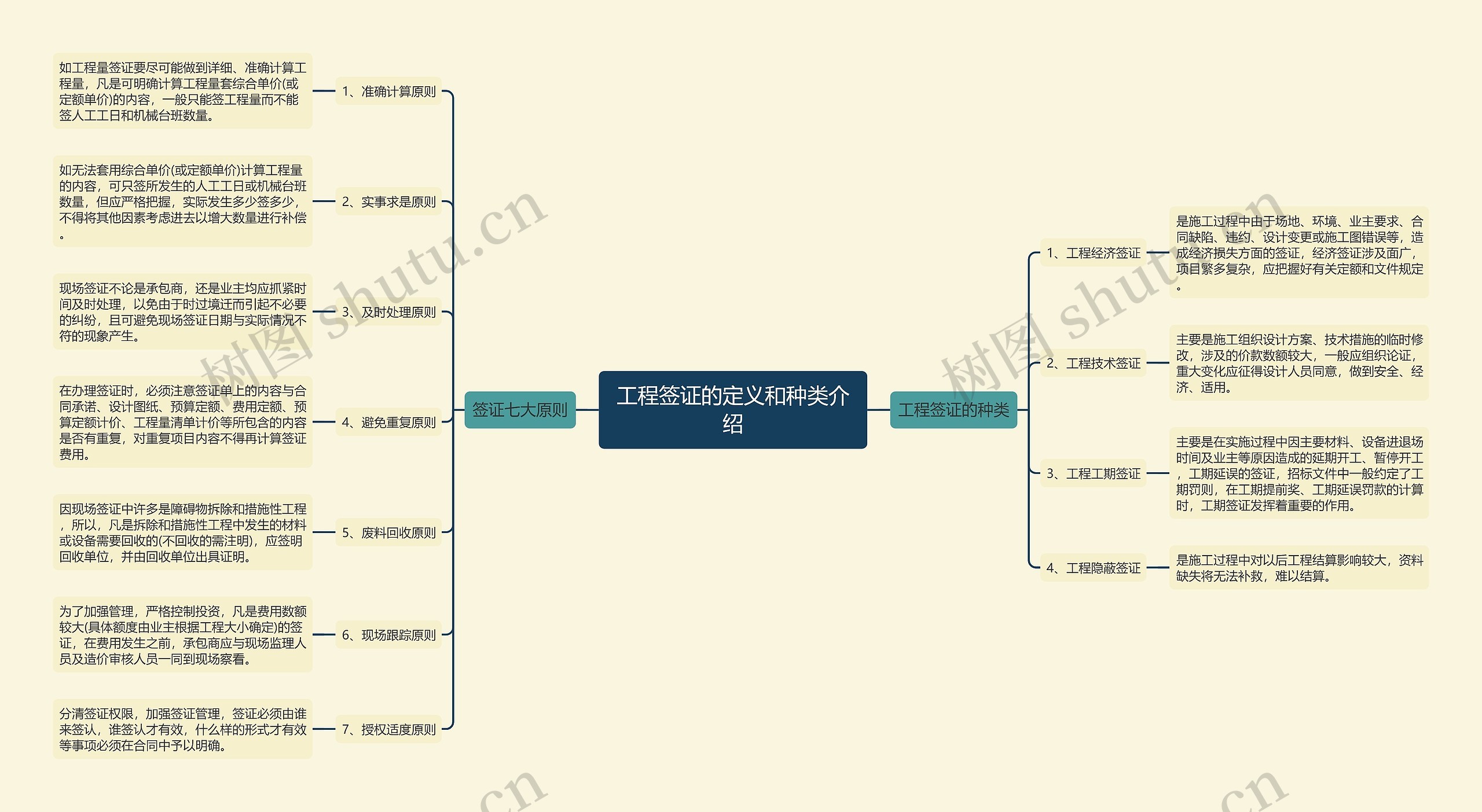 工程签证的定义和种类介绍思维导图