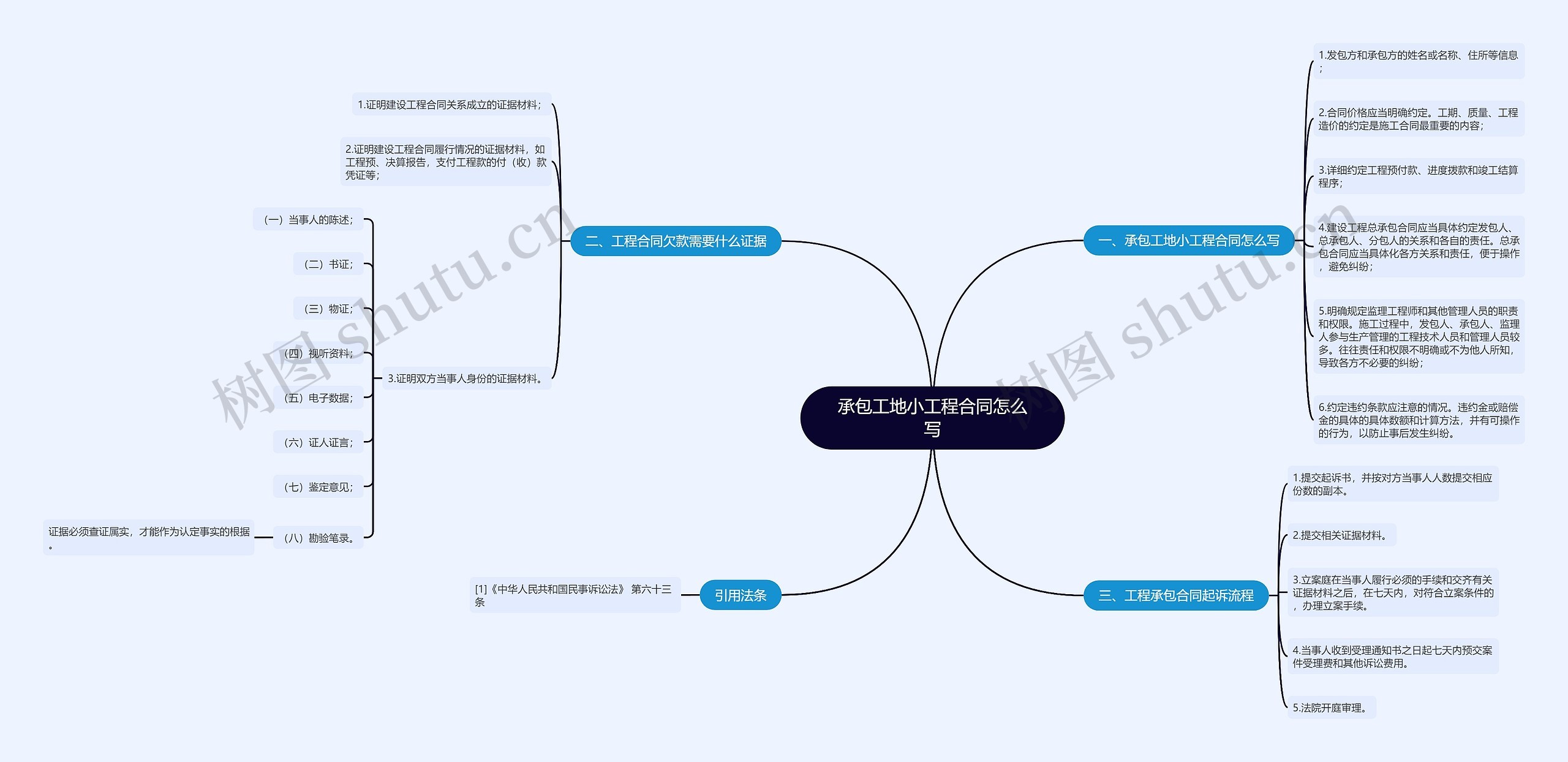 承包工地小工程合同怎么写思维导图