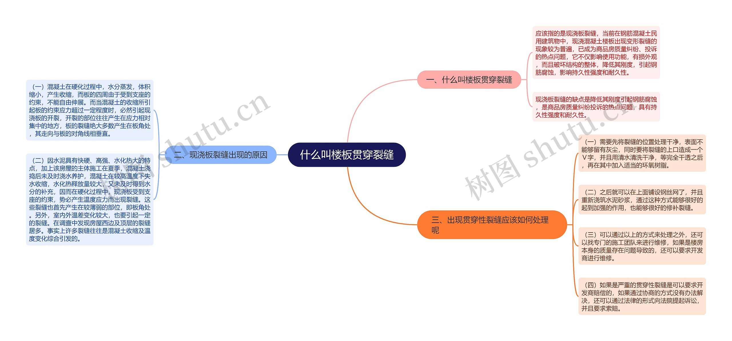 什么叫楼板贯穿裂缝思维导图