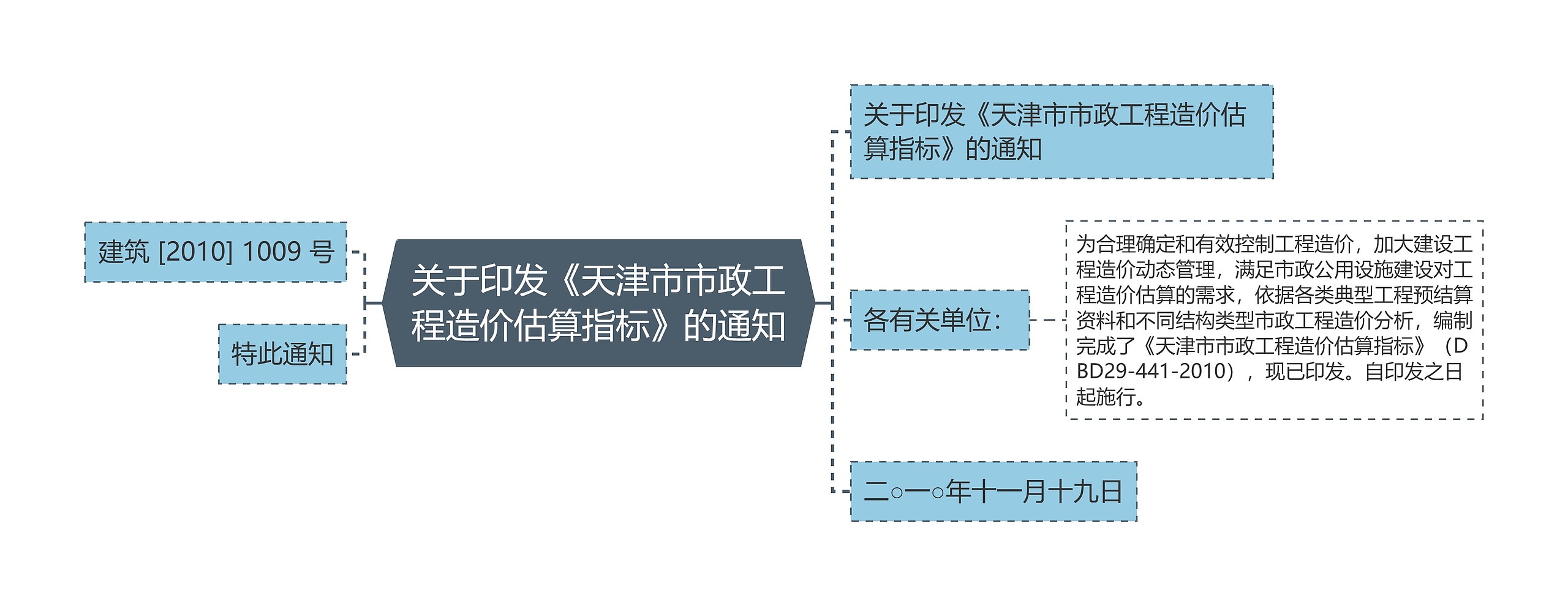 关于印发《天津市市政工程造价估算指标》的通知思维导图