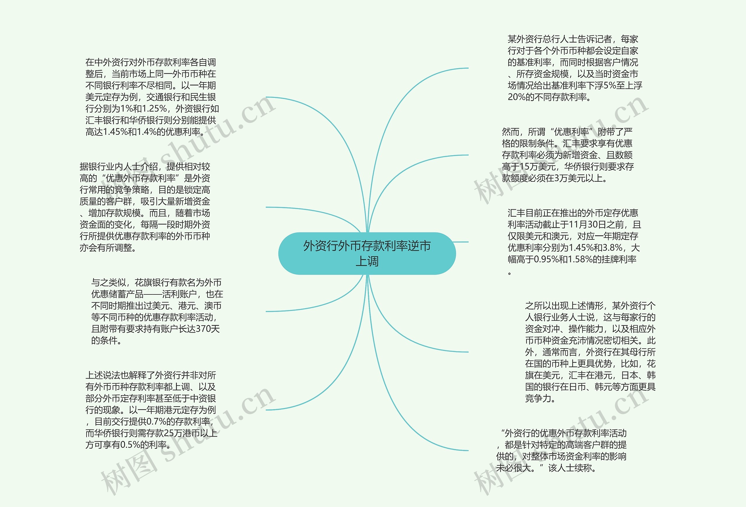 外资行外币存款利率逆市上调思维导图