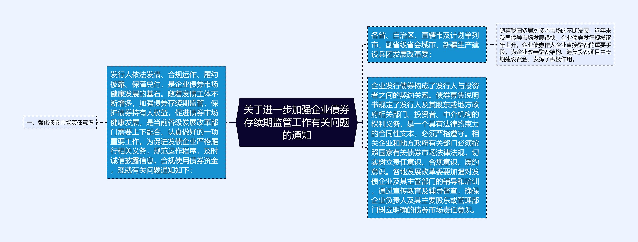 关于进一步加强企业债券存续期监管工作有关问题的通知思维导图