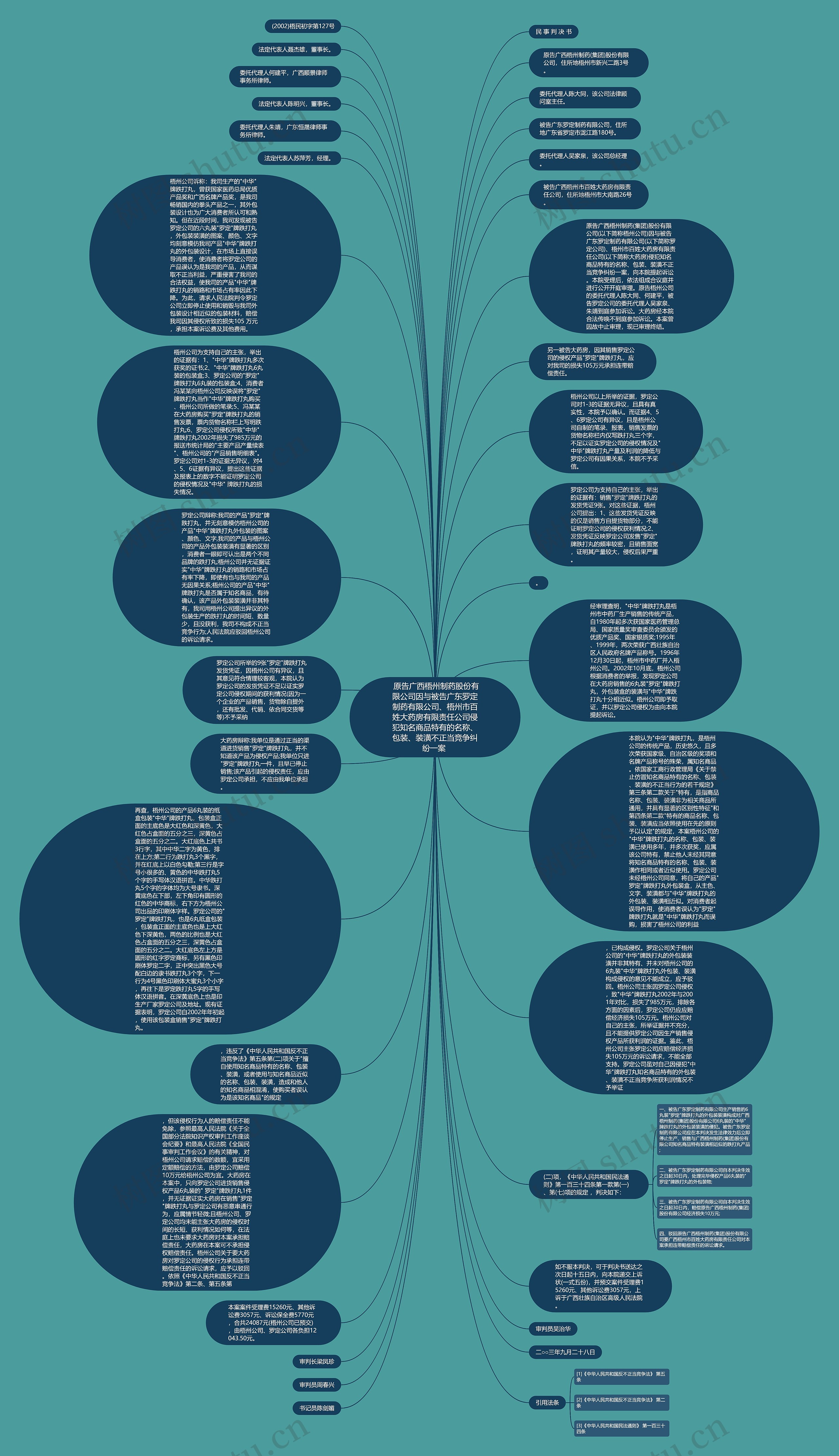  原告广西梧州制药股份有限公司因与被告广东罗定制药有限公司、梧州市百姓大药房有限责任公司侵犯知名商品特有的名称、包装、装潢不正当竞争纠纷一案 思维导图