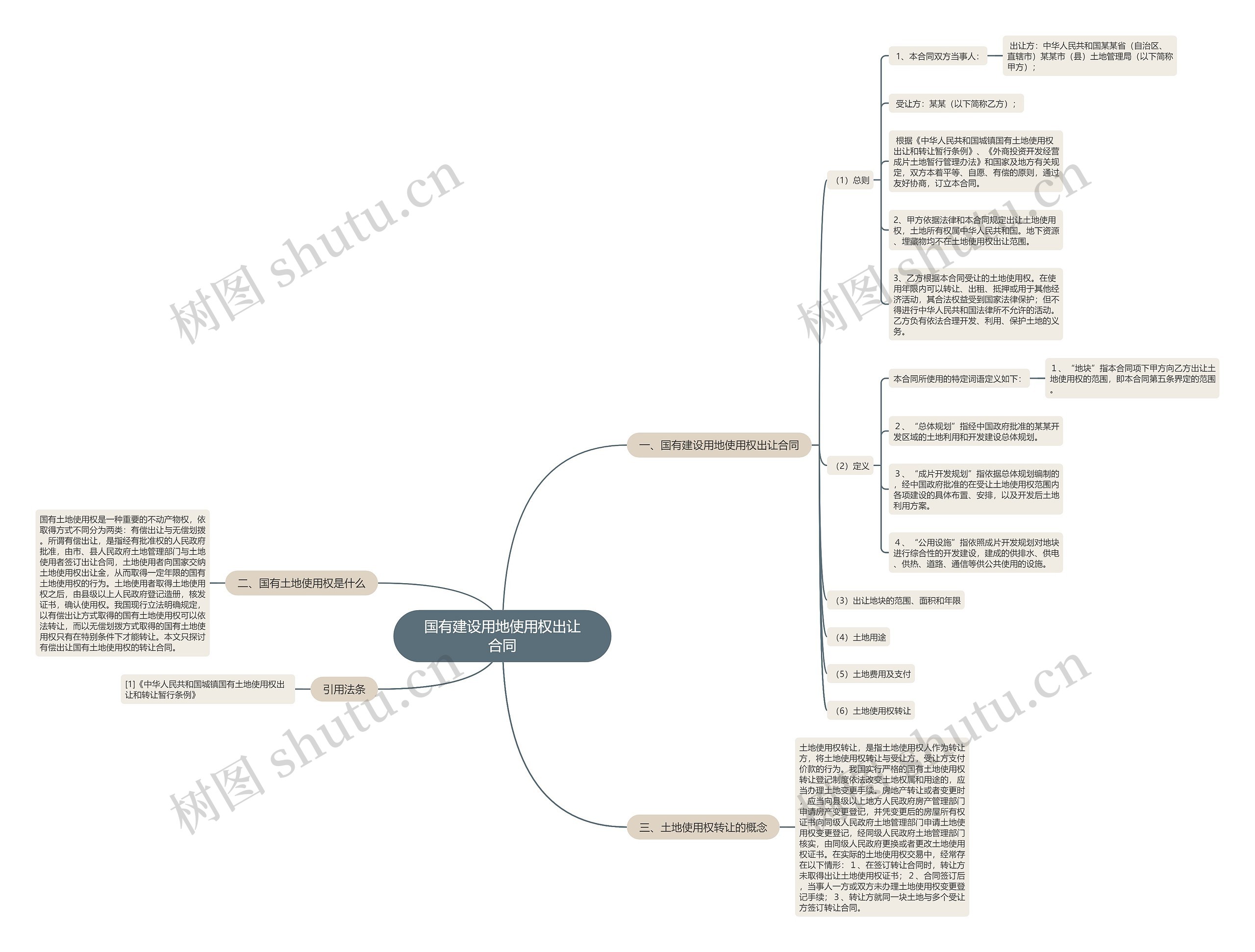 国有建设用地使用权出让合同思维导图