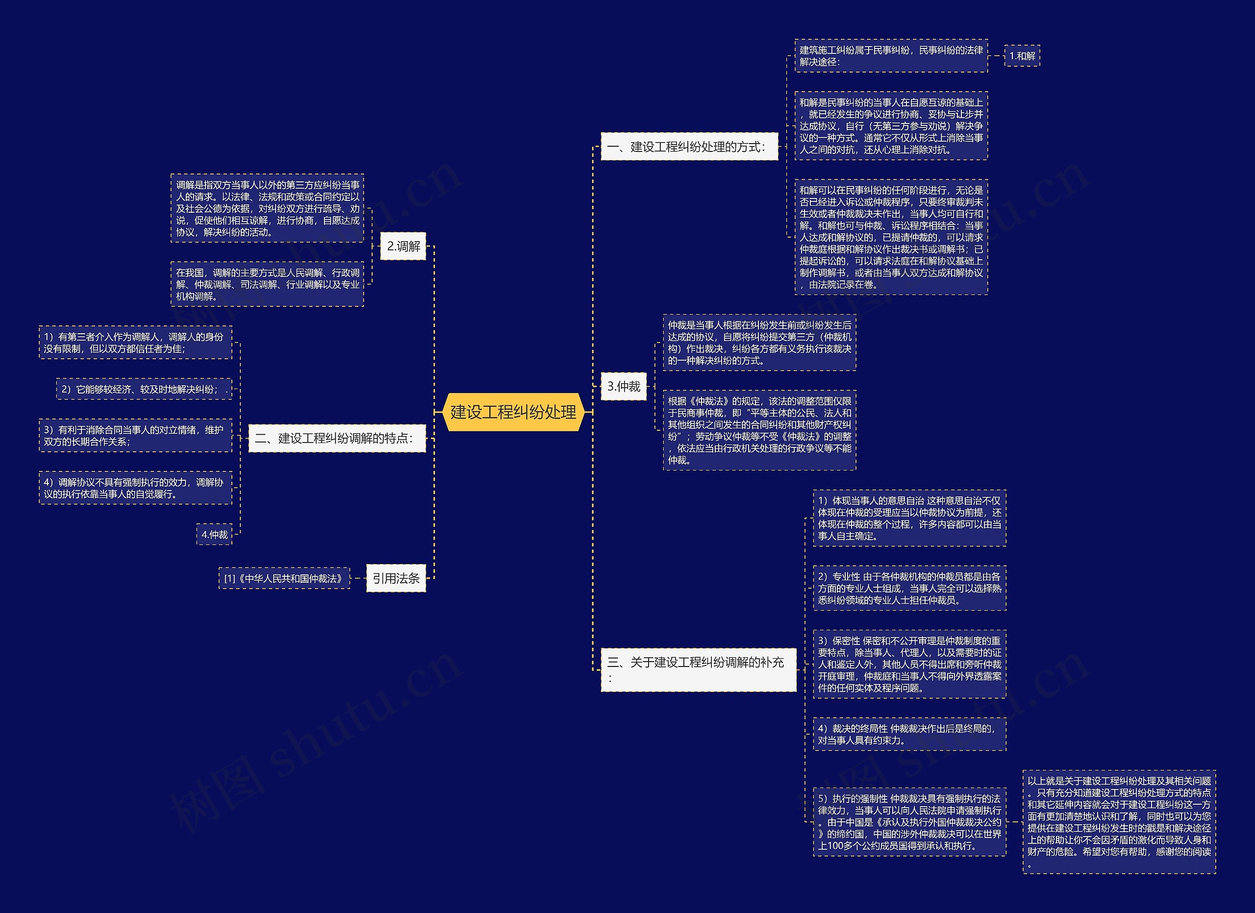 建设工程纠纷处理思维导图