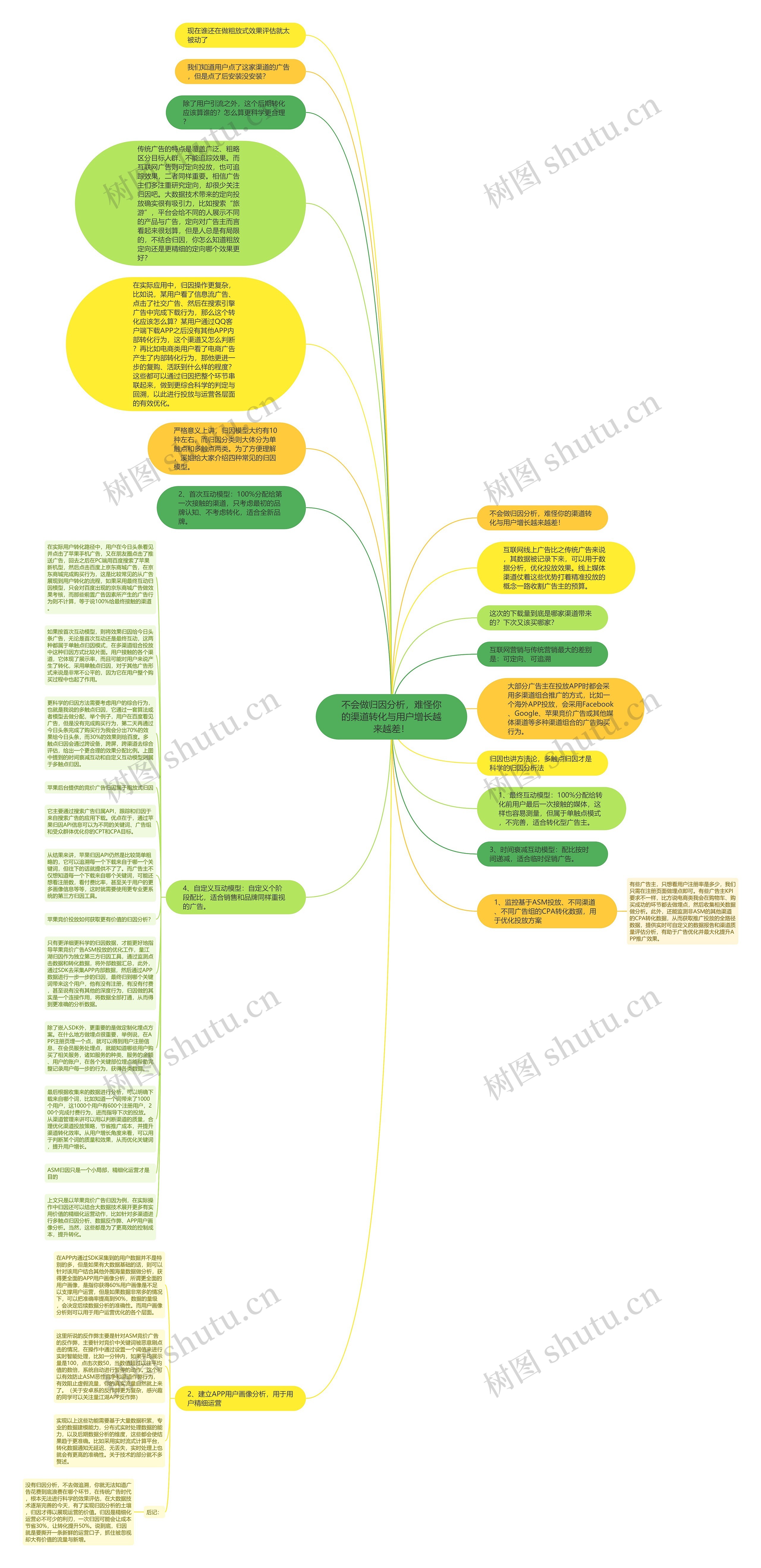 不会做归因分析，难怪你的渠道转化与用户增长越来越差！思维导图