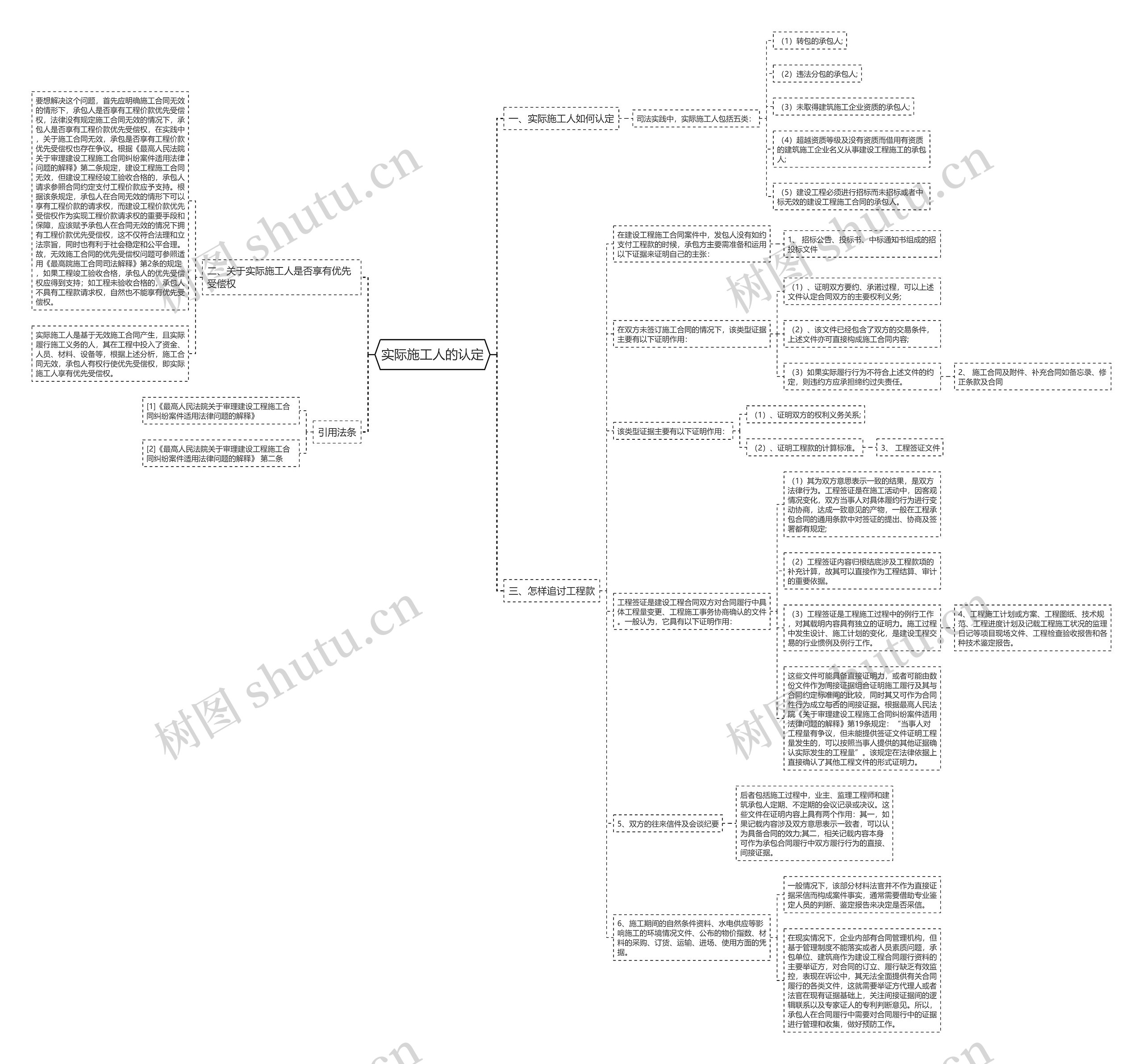 实际施工人的认定思维导图