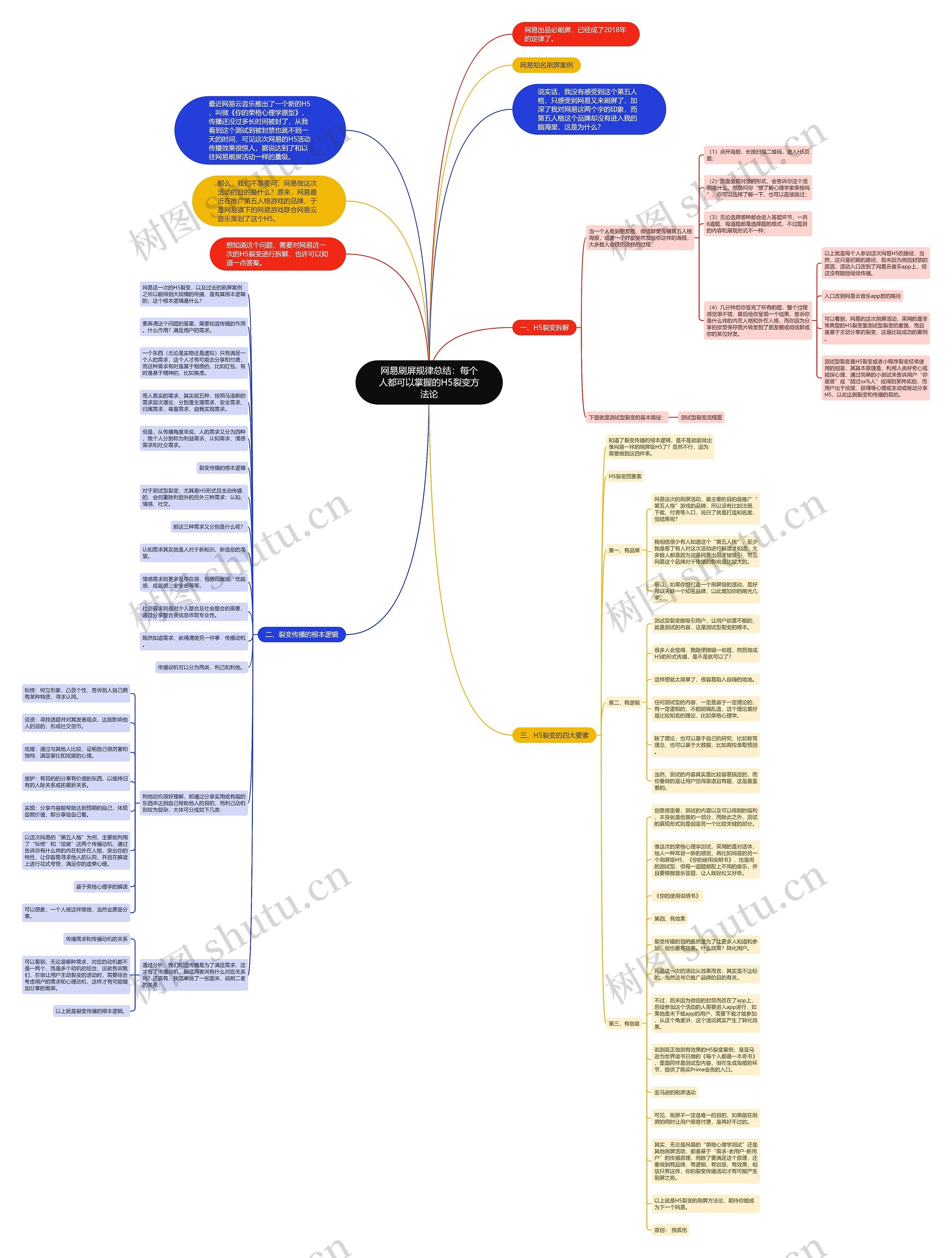 网易刷屏规律总结：每个人都可以掌握的H5裂变方法论思维导图