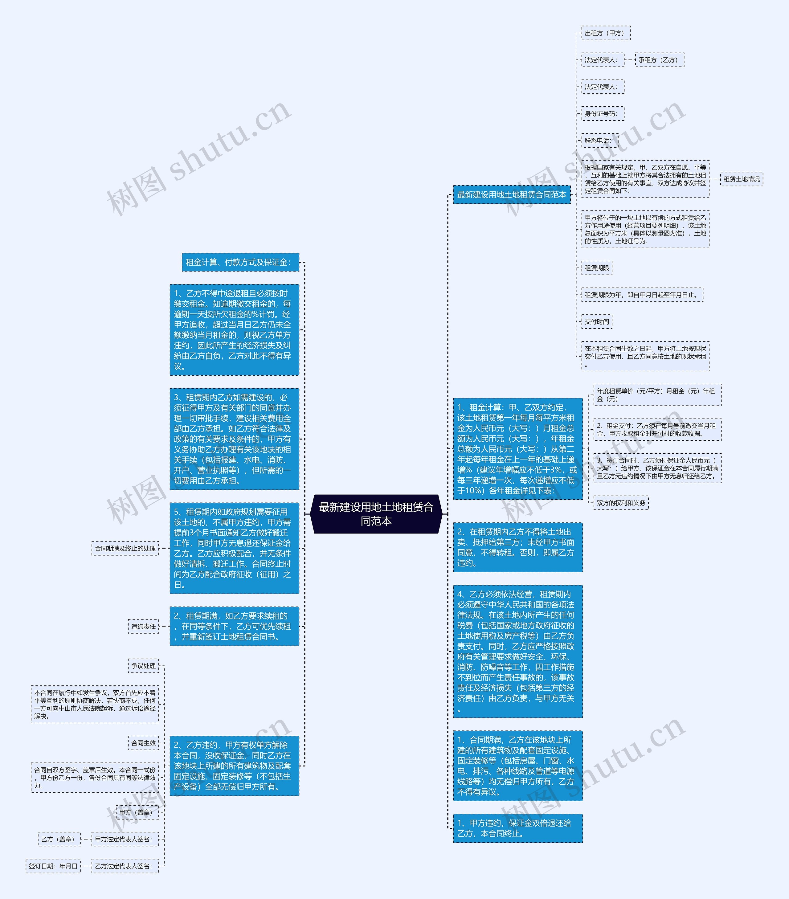 最新建设用地土地租赁合同范本思维导图