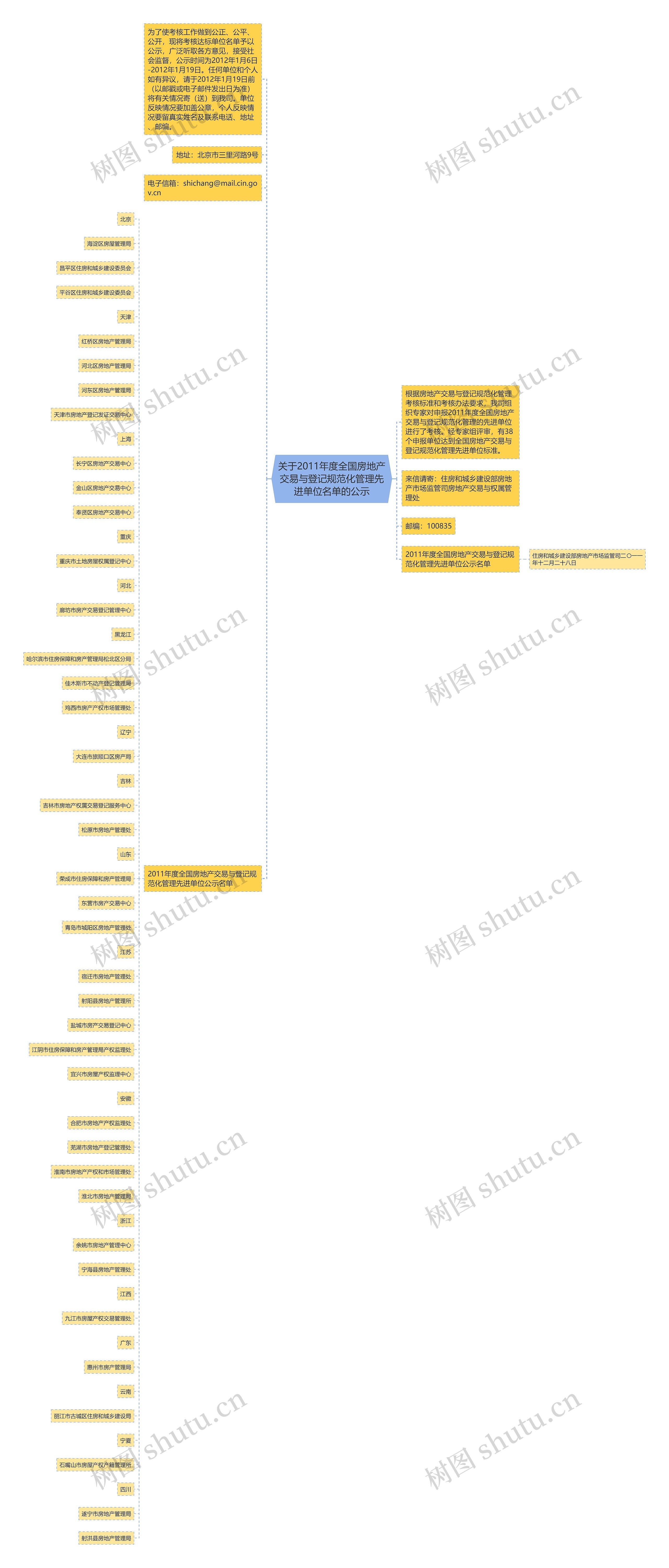 关于2011年度全国房地产交易与登记规范化管理先进单位名单的公示思维导图