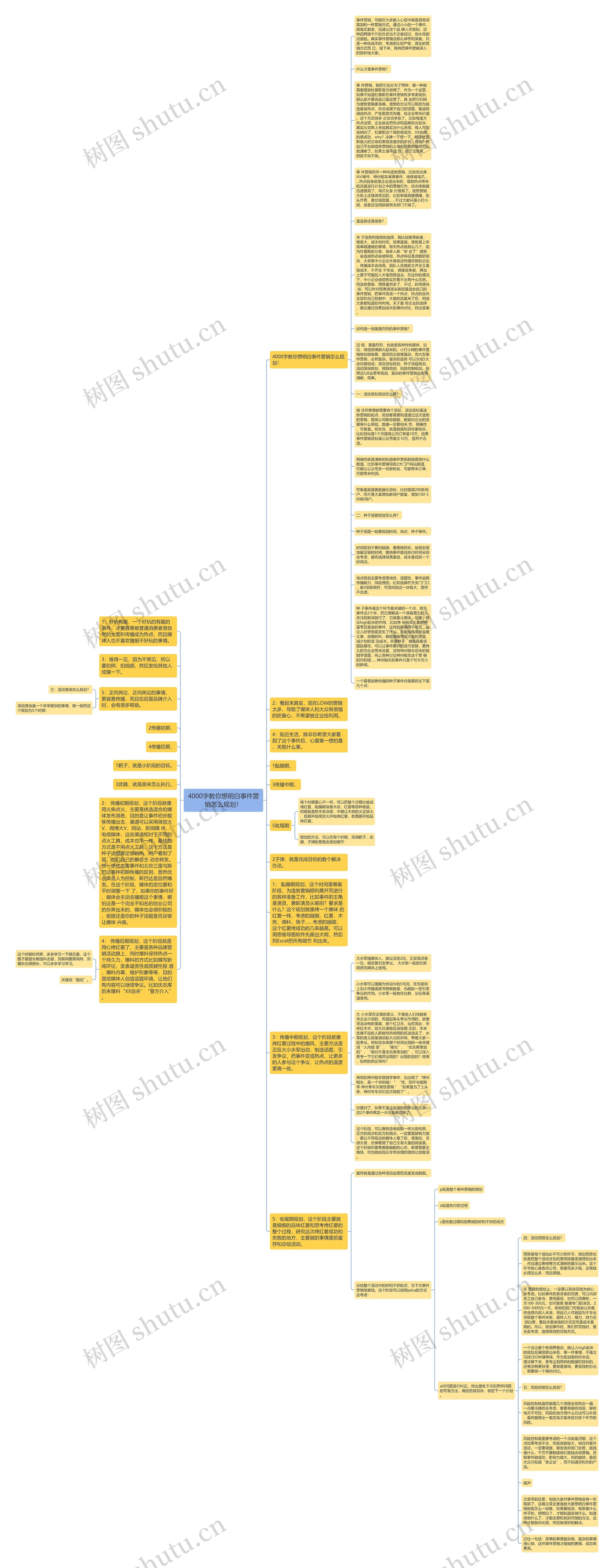 4000字教你想明白事件营销怎么规划!思维导图高清图 4000字教你想明白事件营销怎么规划!思维导图