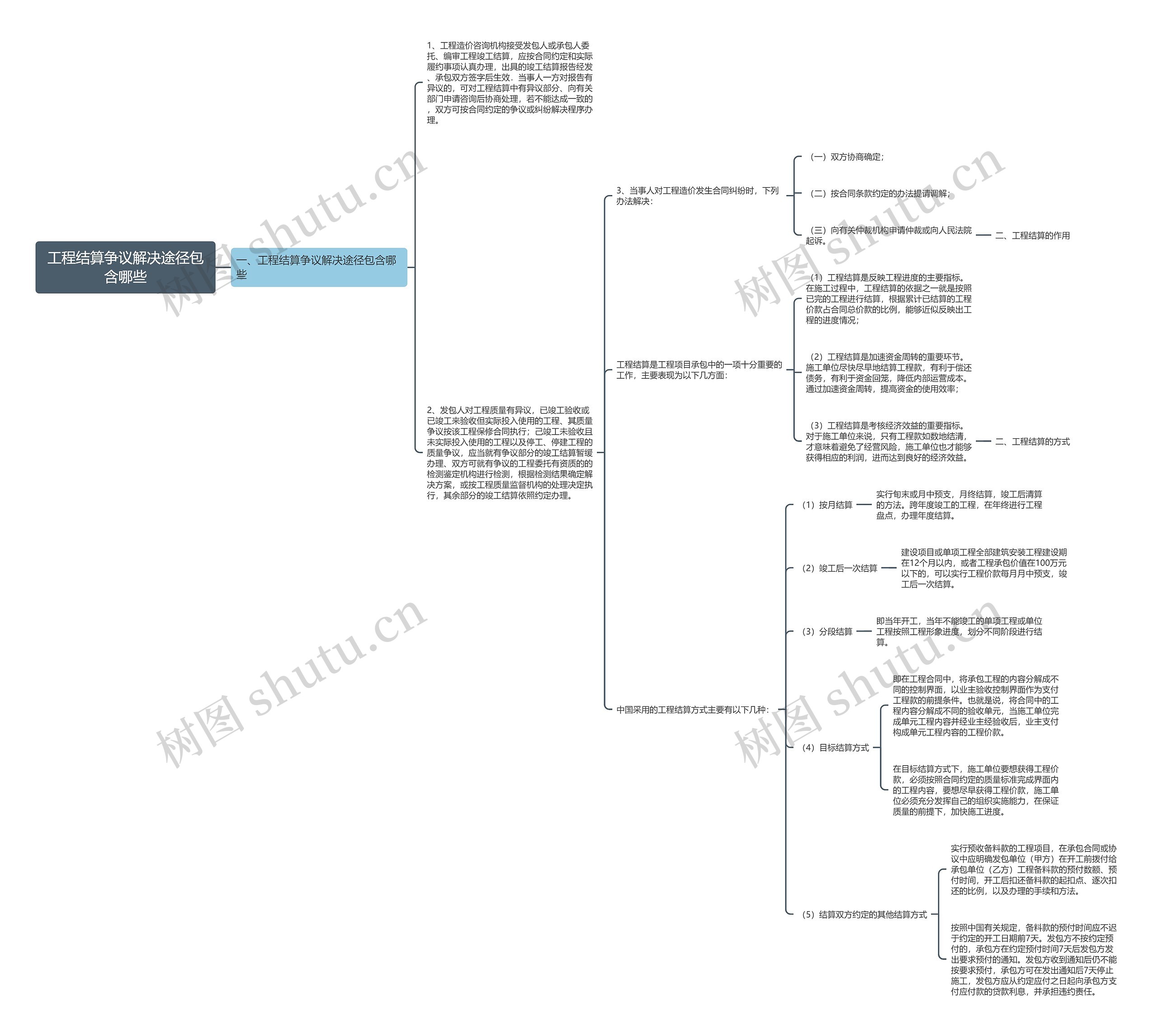 工程结算争议解决途径包含哪些思维导图