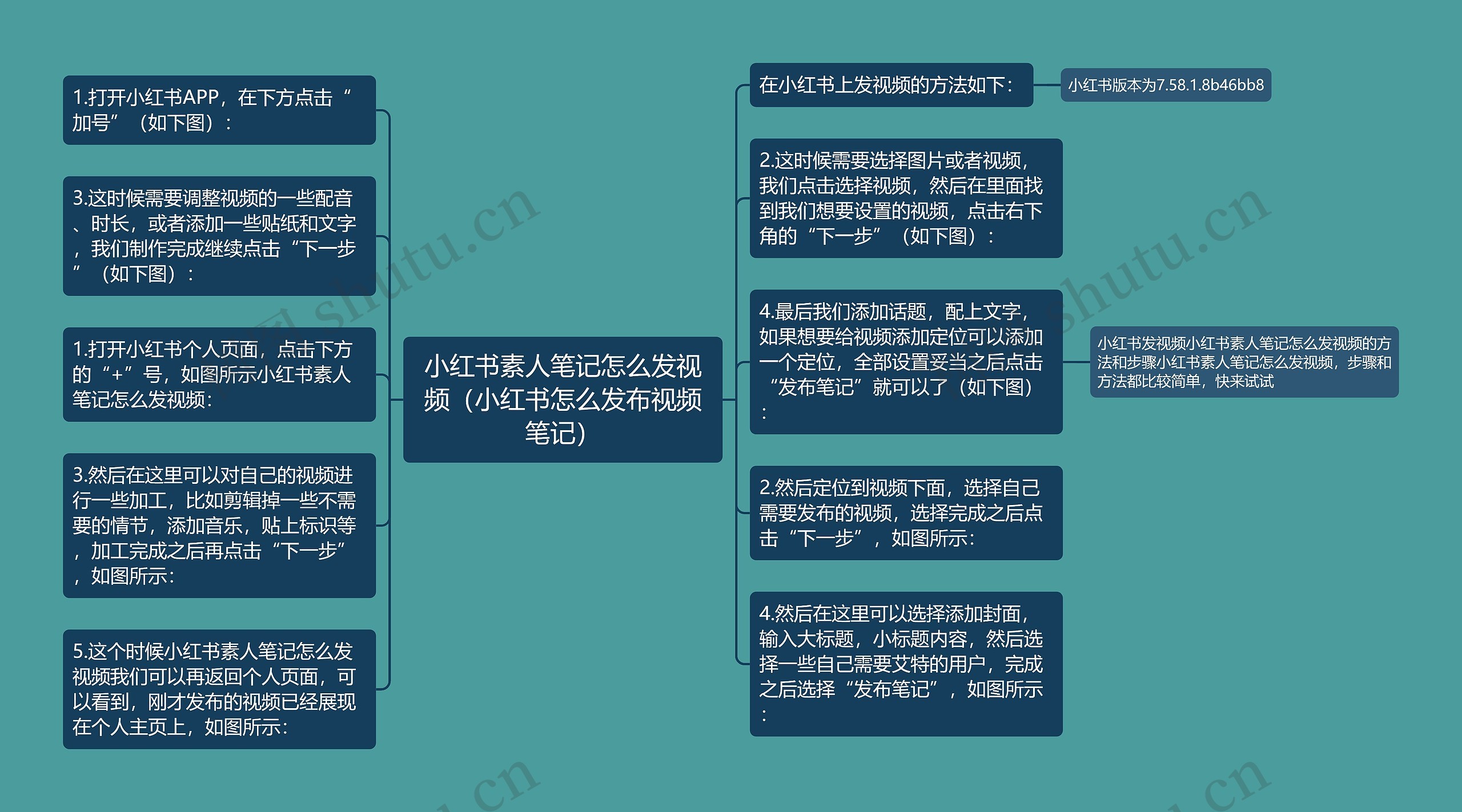 小红书素人笔记怎么发视频（小红书怎么发布视频笔记）思维导图