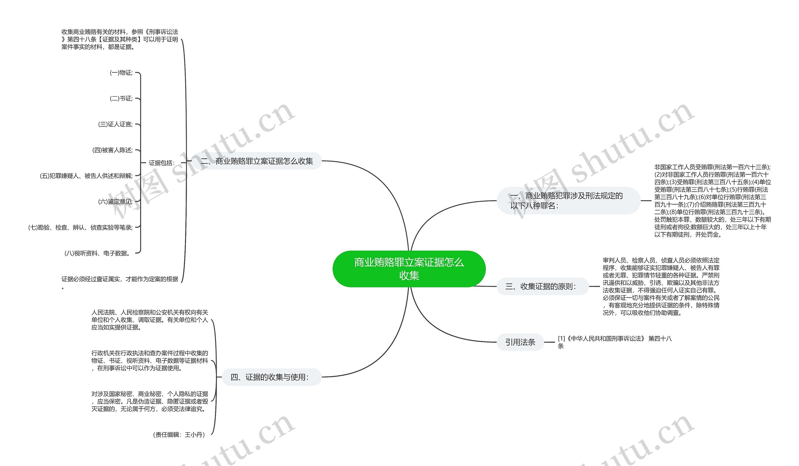 商业贿赂罪立案证据怎么收集 商业贿赂罪立案证据怎么收集