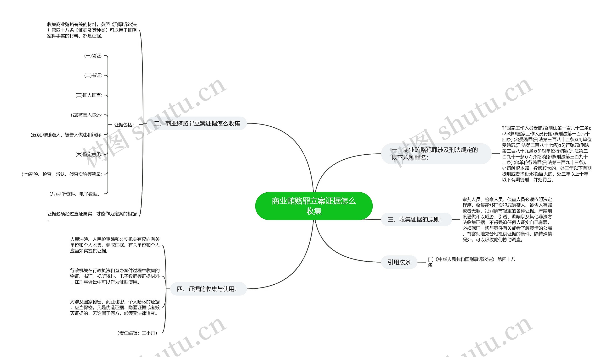 商业贿赂罪立案证据怎么收集思维导图