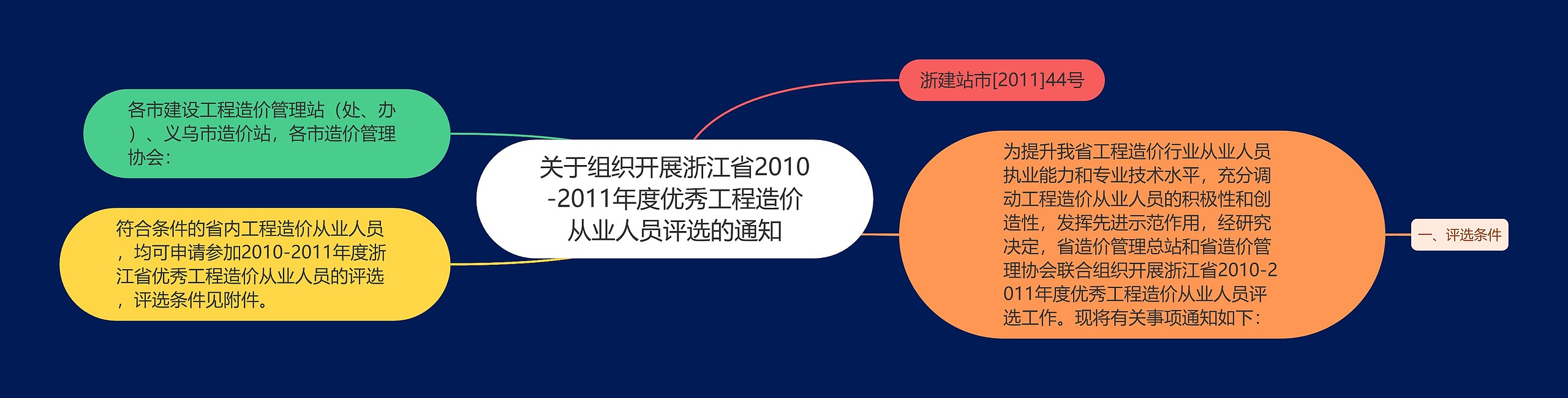 关于组织开展浙江省2010-2011年度优秀工程造价从业人员评选的通知思维导图