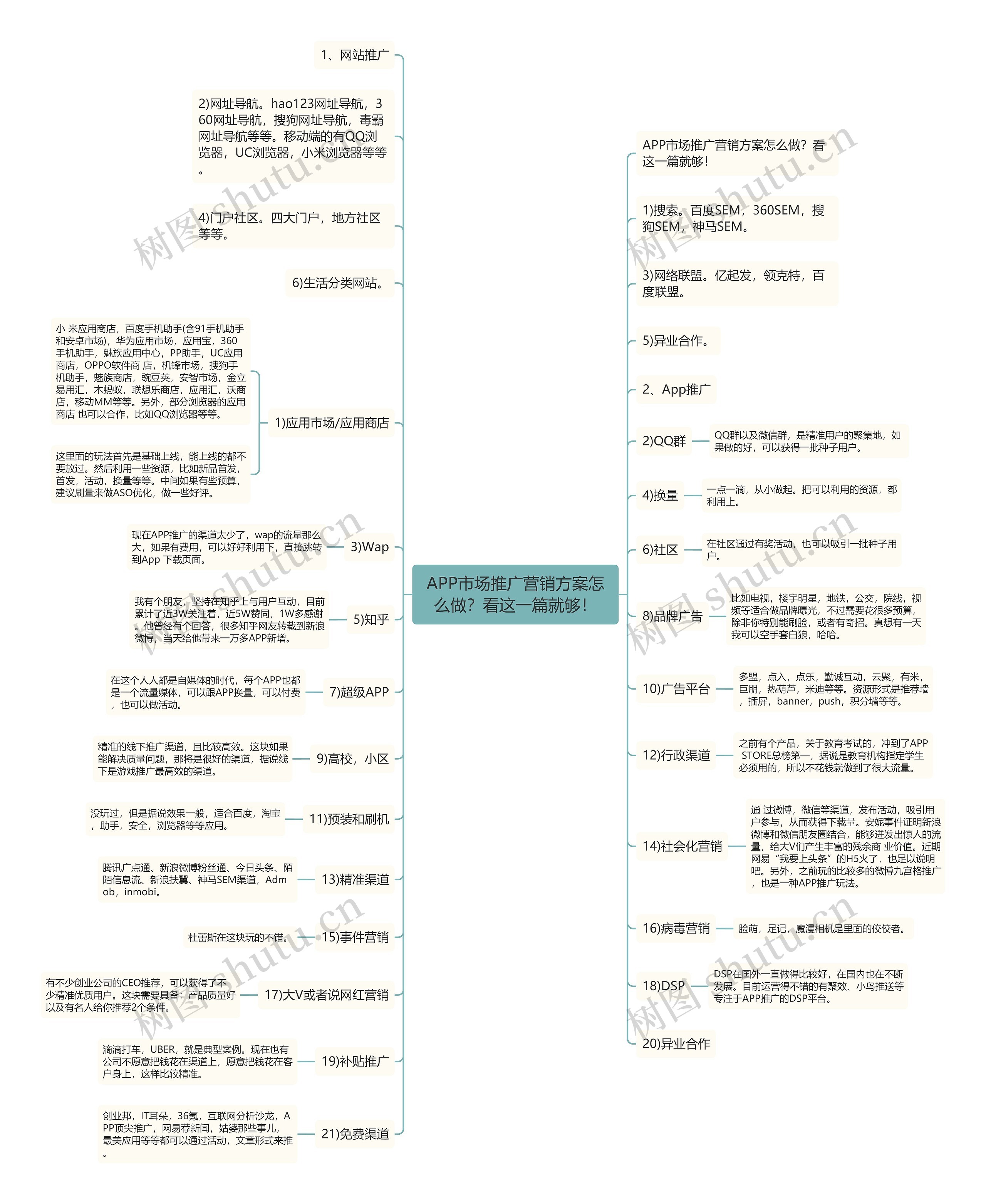 APP市场推广营销方案怎么做？看这一篇就够！思维导图
