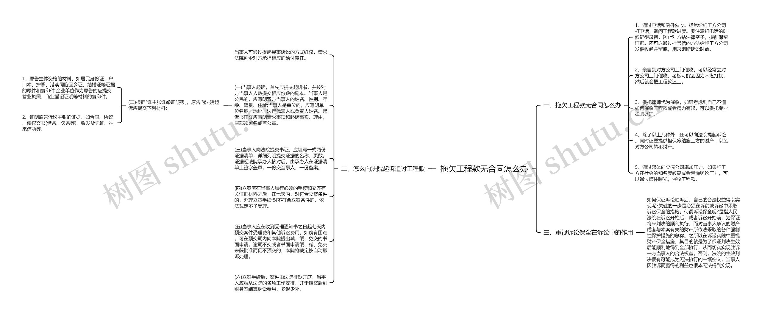 拖欠工程款无合同怎么办思维导图