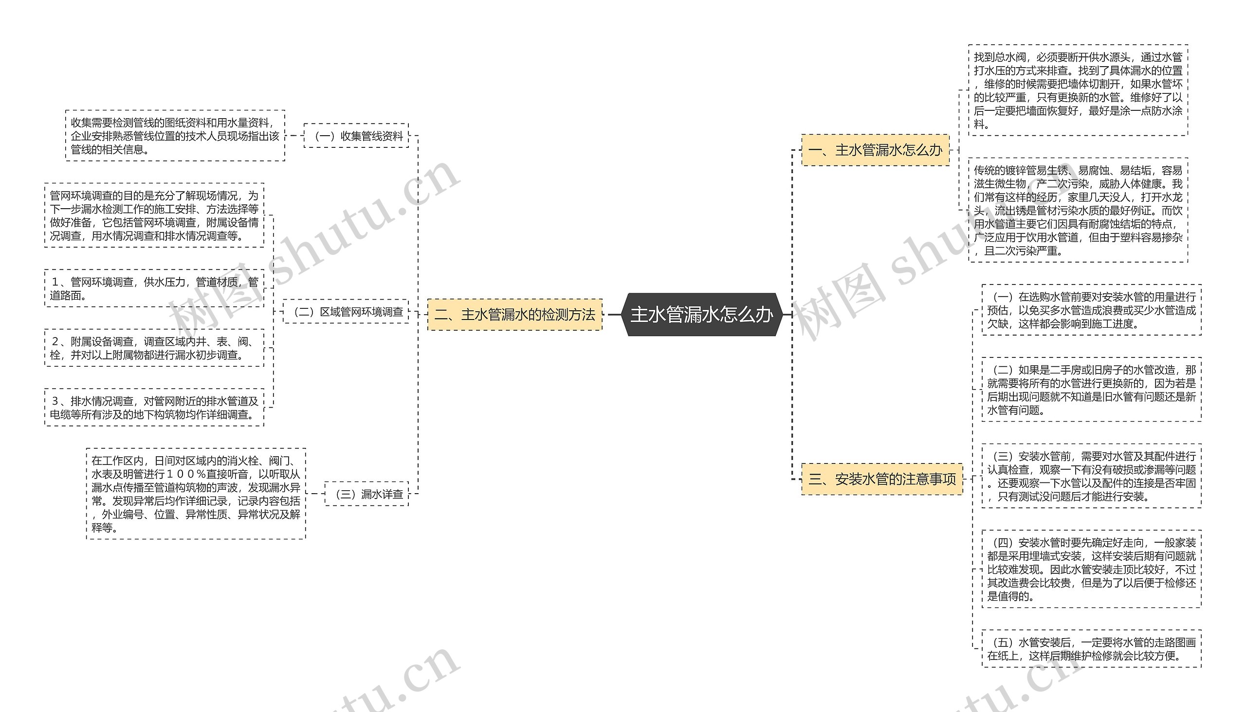 主水管漏水怎么办思维导图