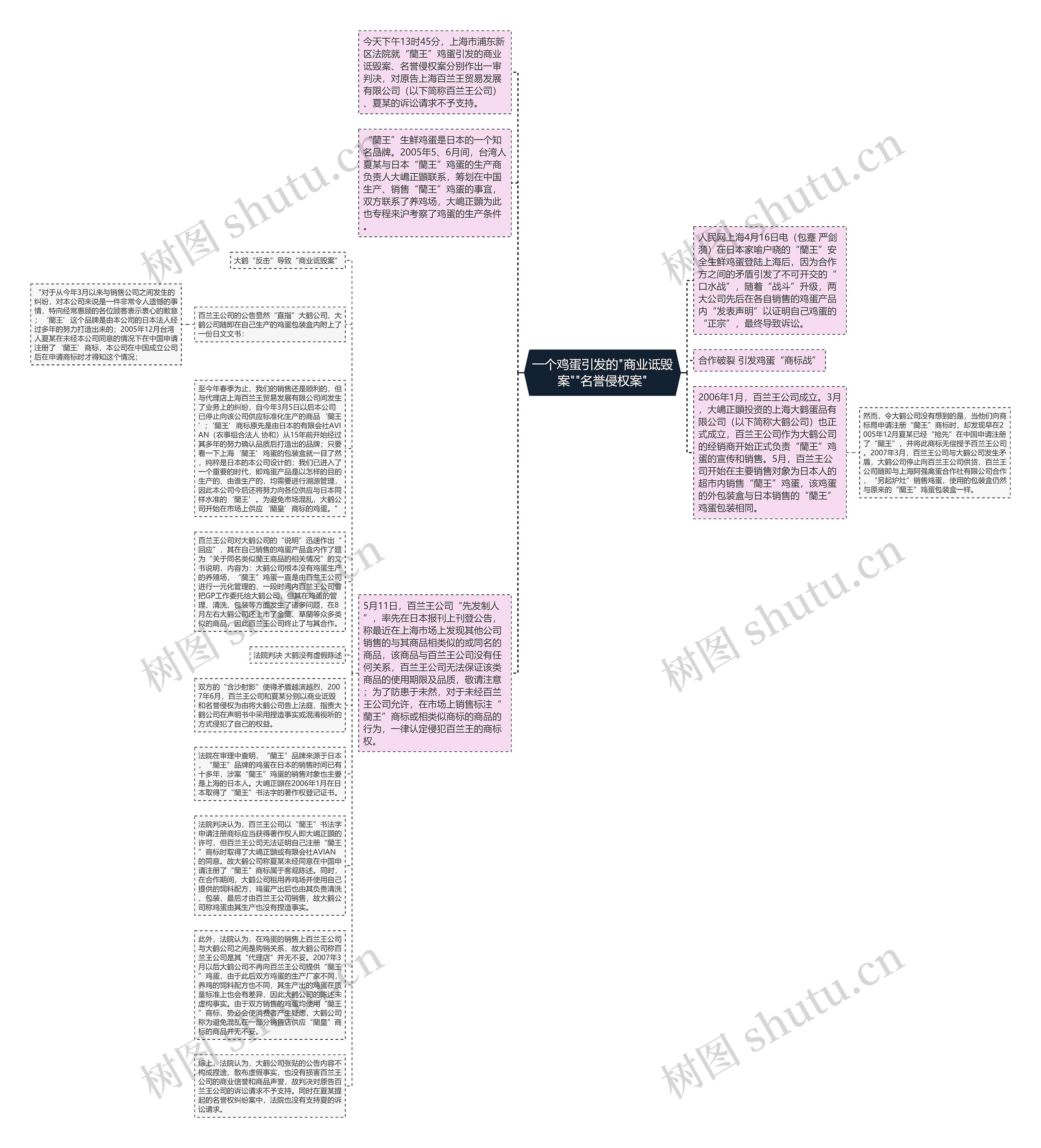 一个鸡蛋引发的"商业诋毁案""名誉侵权案"思维导图