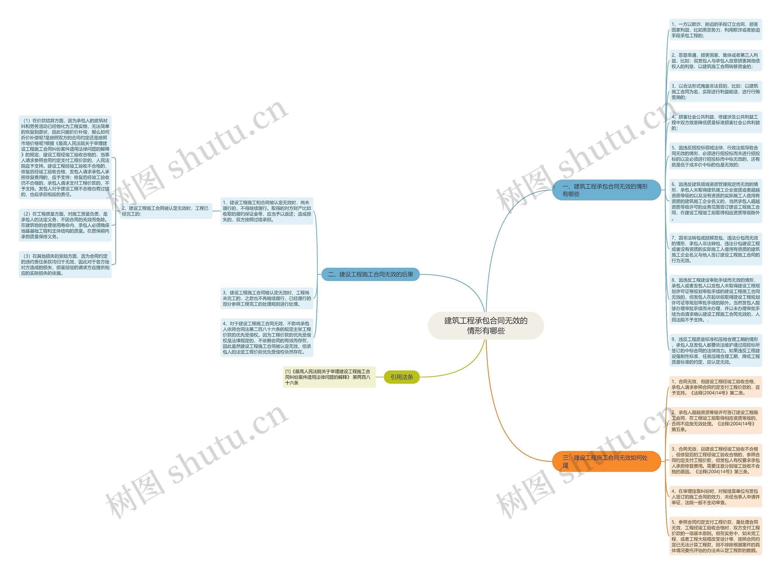 建筑工程承包合同无效的情形有哪些思维导图