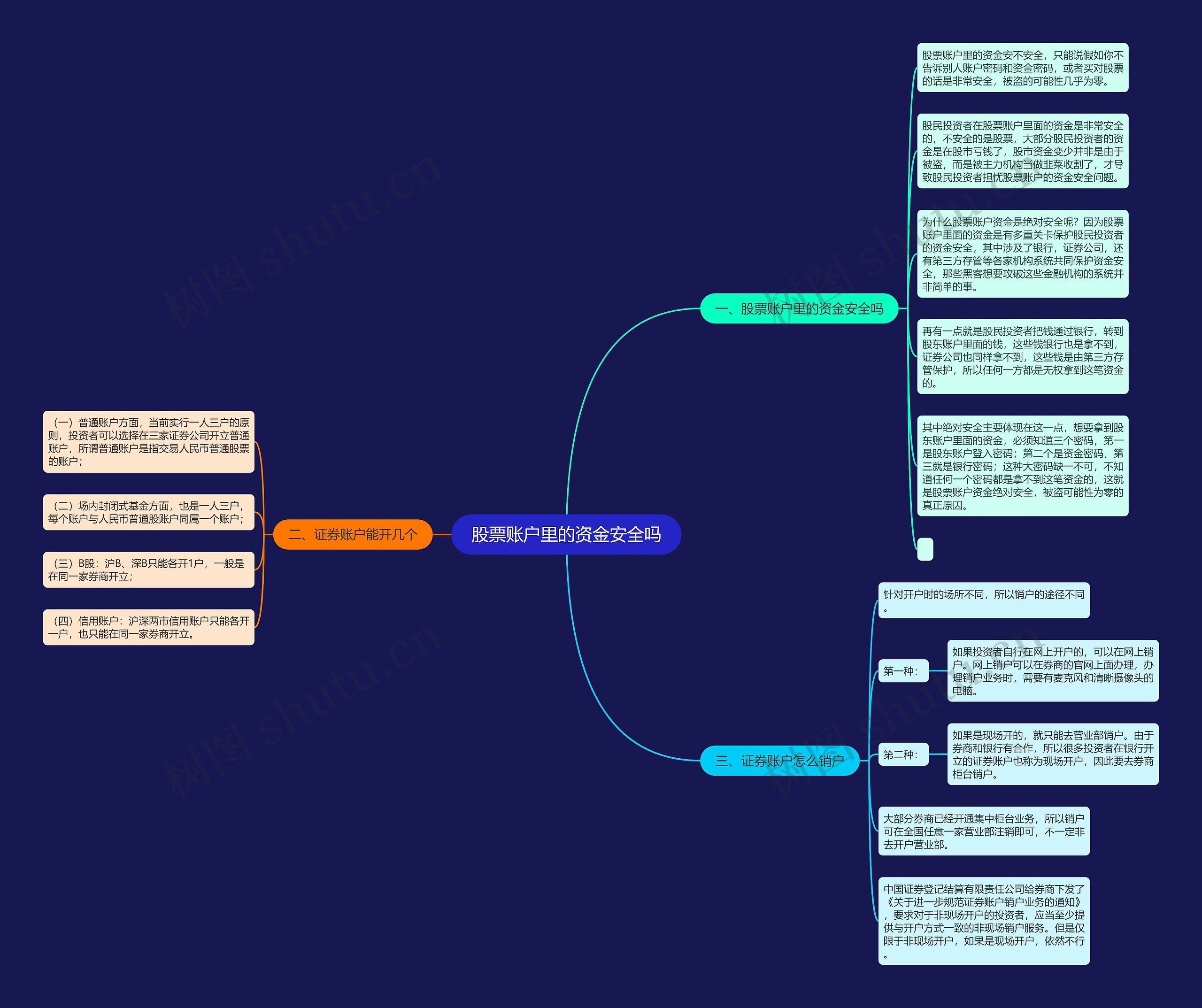 股票账户里的资金安全吗思维导图