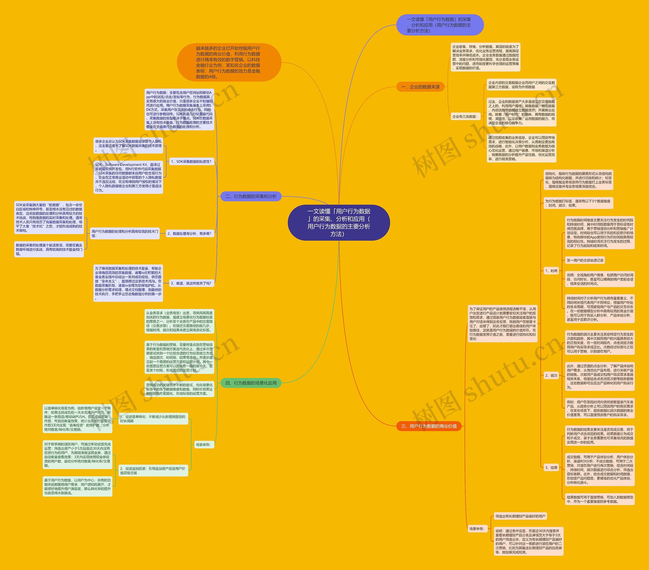 一文读懂「用户行为数据」的采集、分析和应用（用户行为数据的主要分析方法）思维导图