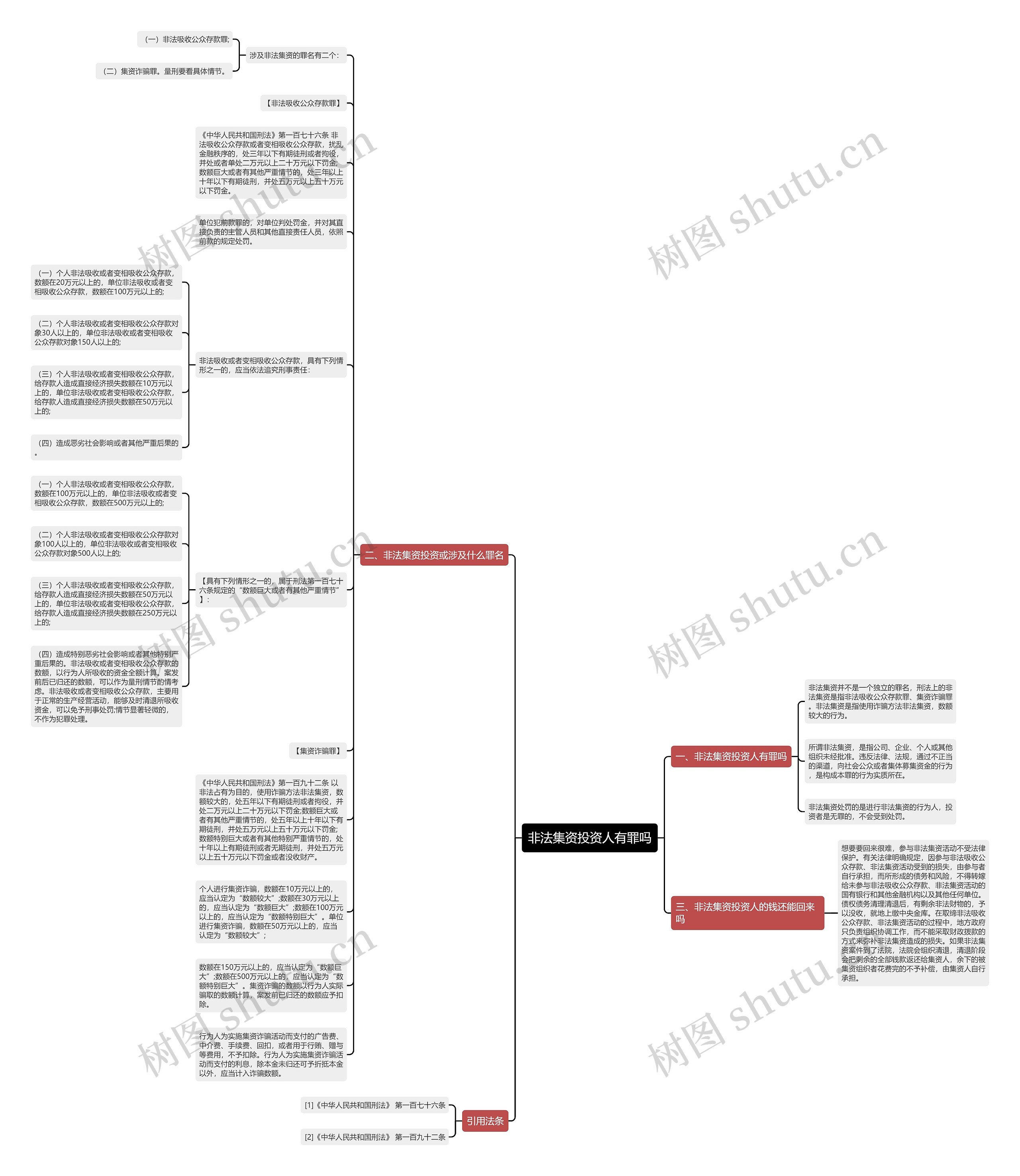 非法集资投资人有罪吗思维导图