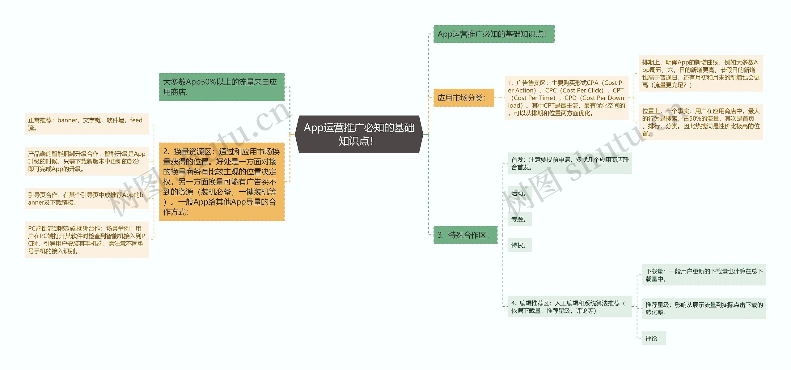 App运营推广必知的基础知识点！思维导图