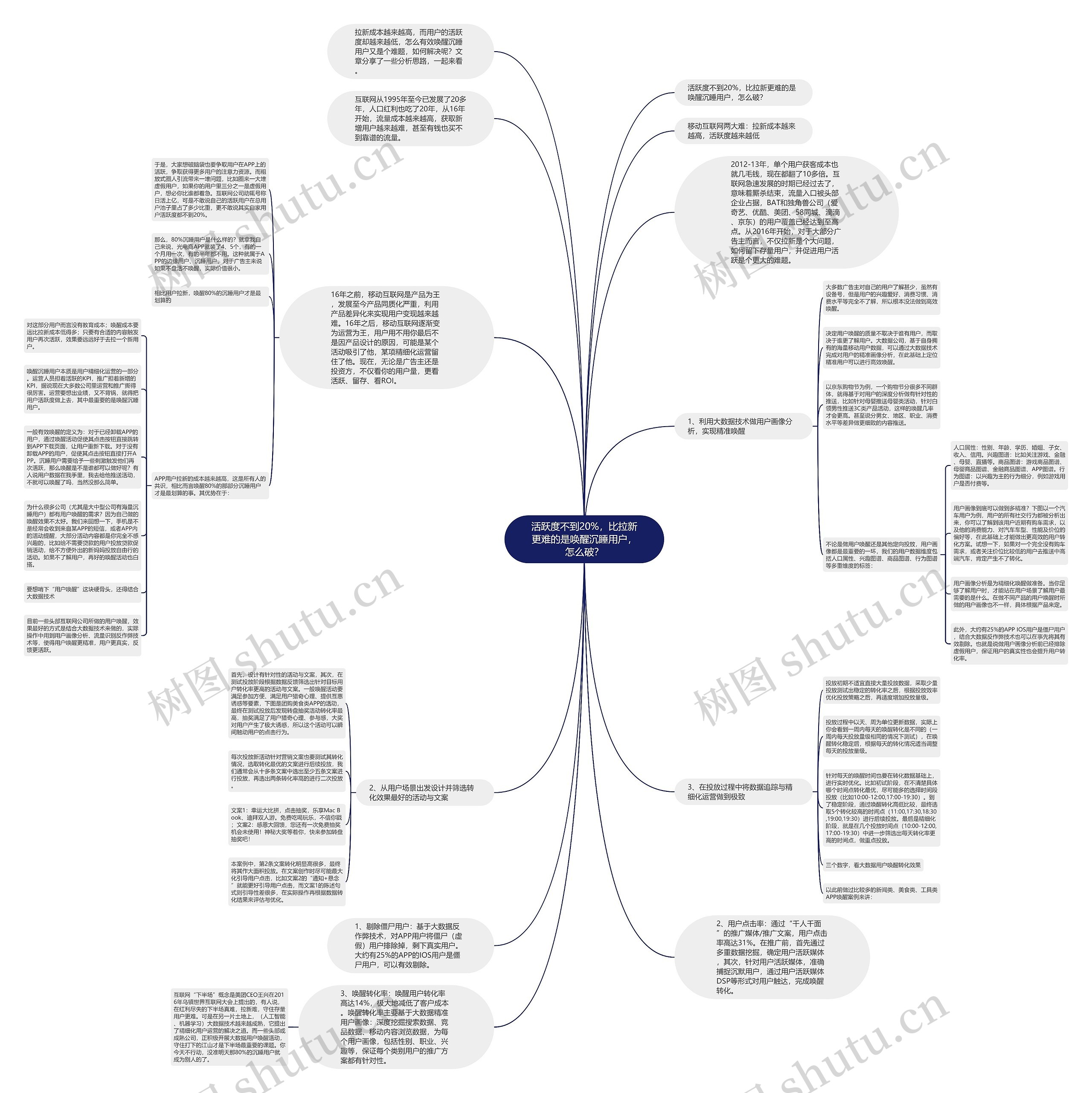 活跃度不到20%，比拉新更难的是唤醒沉睡用户，怎么破？思维导图