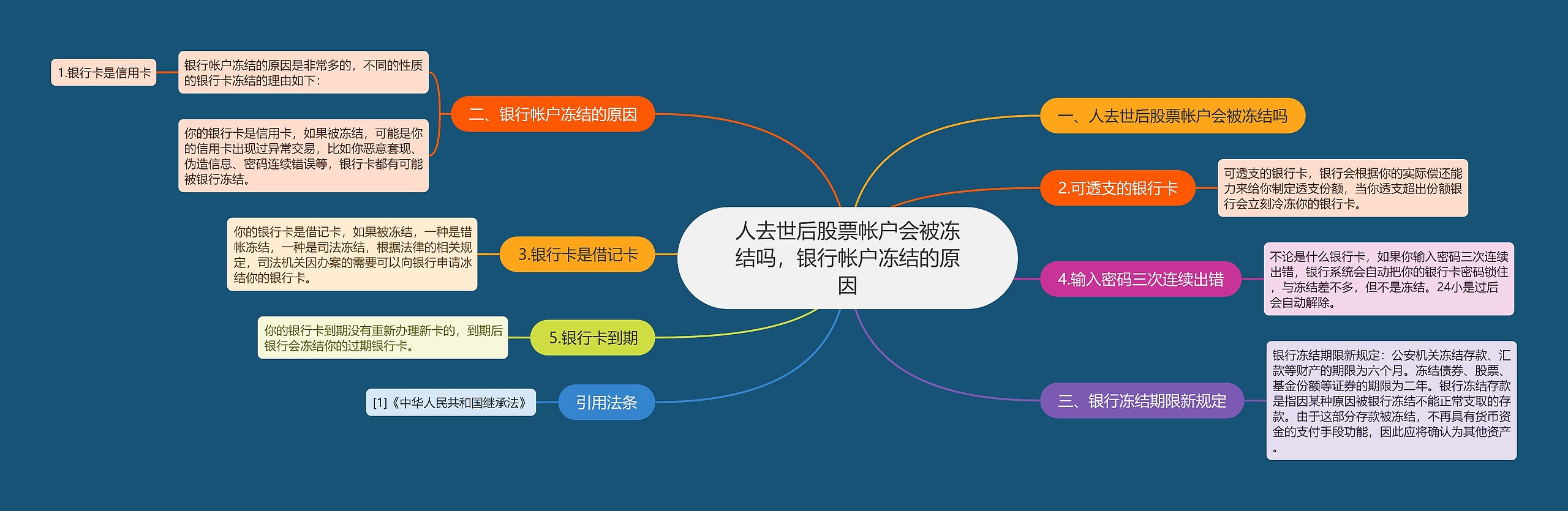 人去世后股票帐户会被冻结吗，银行帐户冻结的原因思维导图