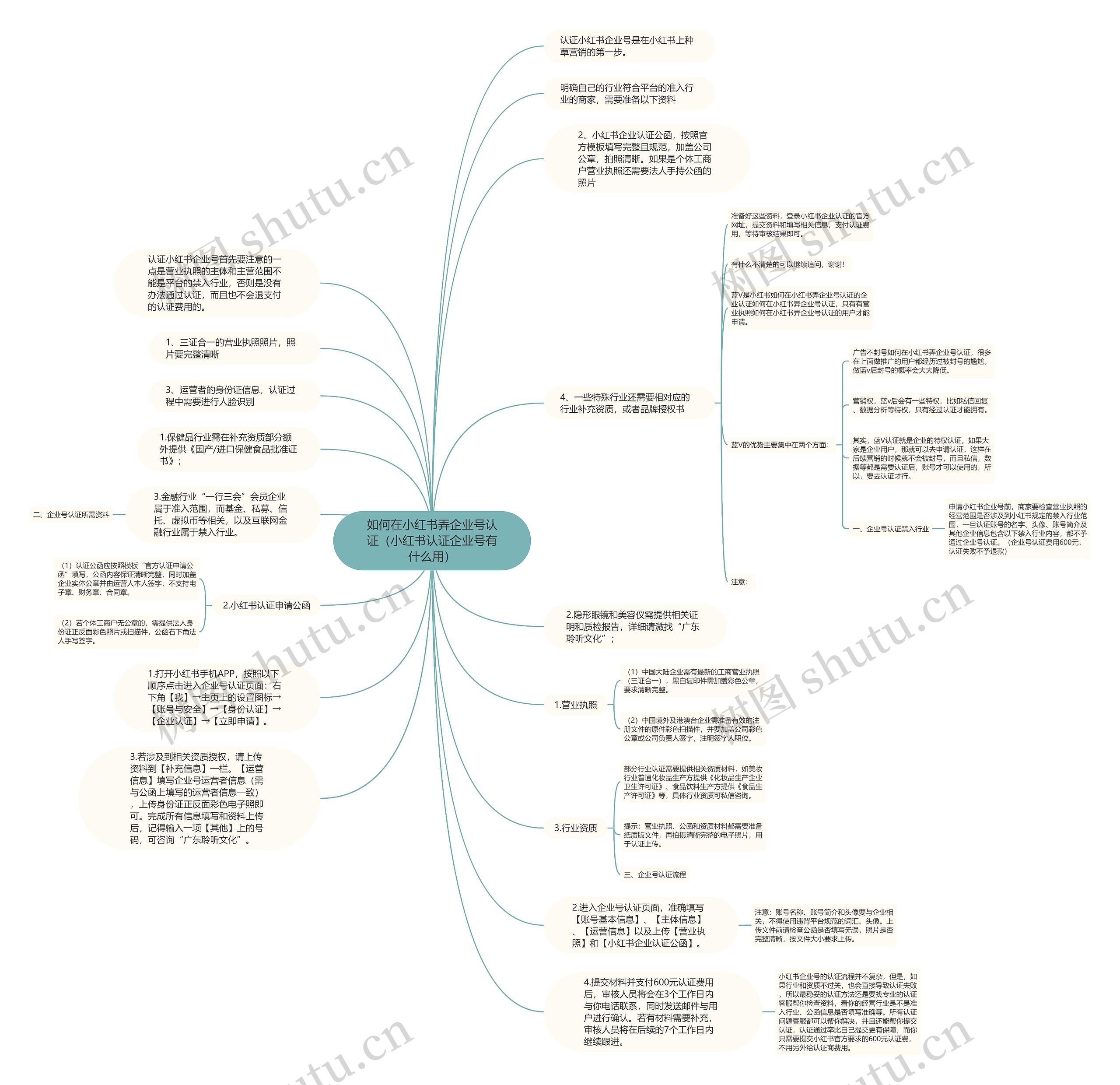如何在小红书弄企业号认证（小红书认证企业号有什么用）思维导图